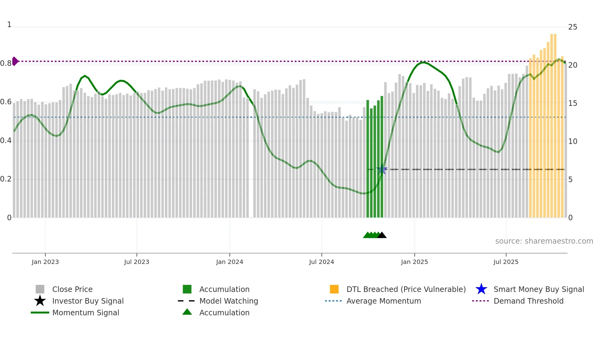 600265 weekly Smart Money chart