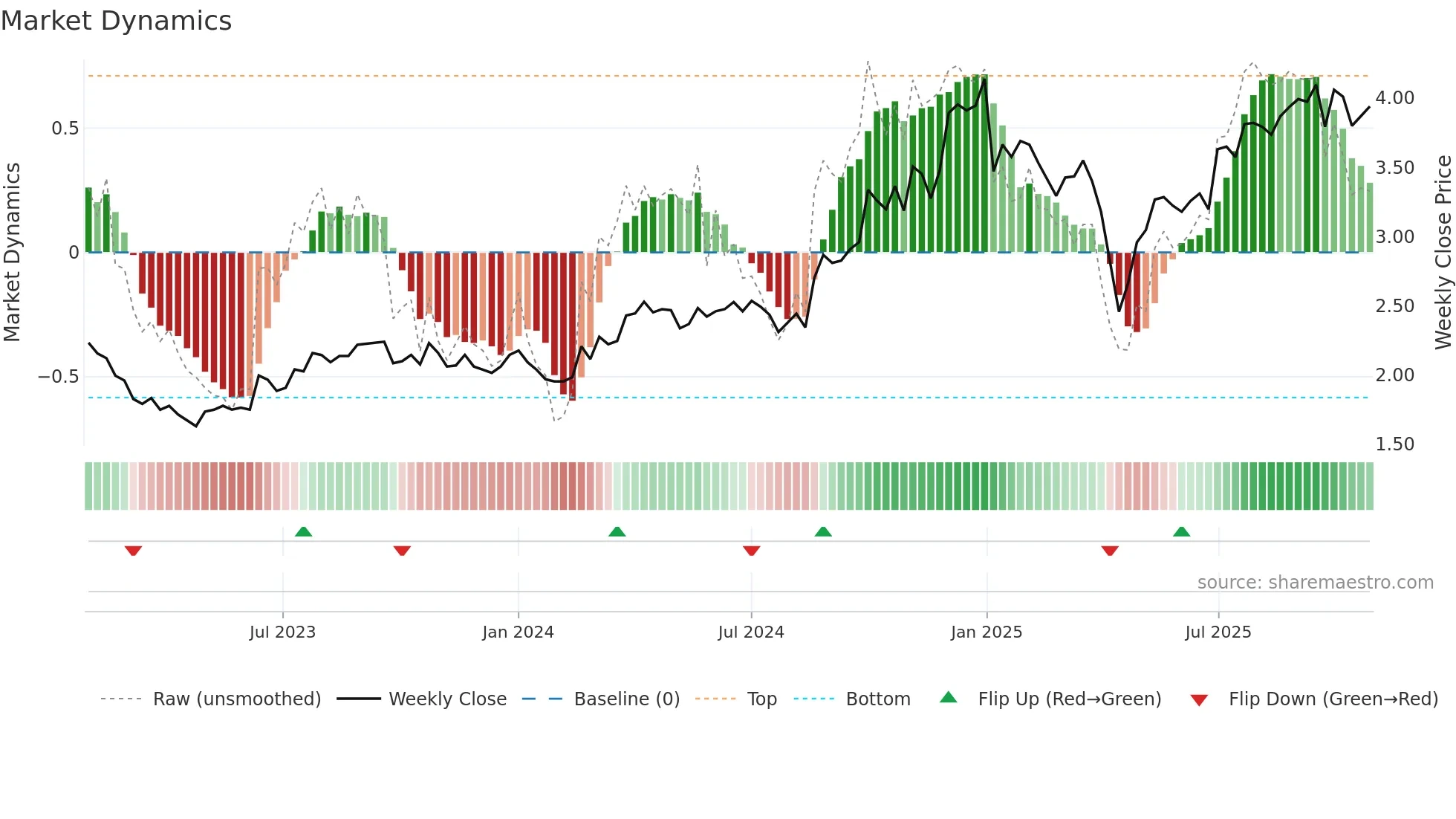1571 weekly Market Dynamics chart
