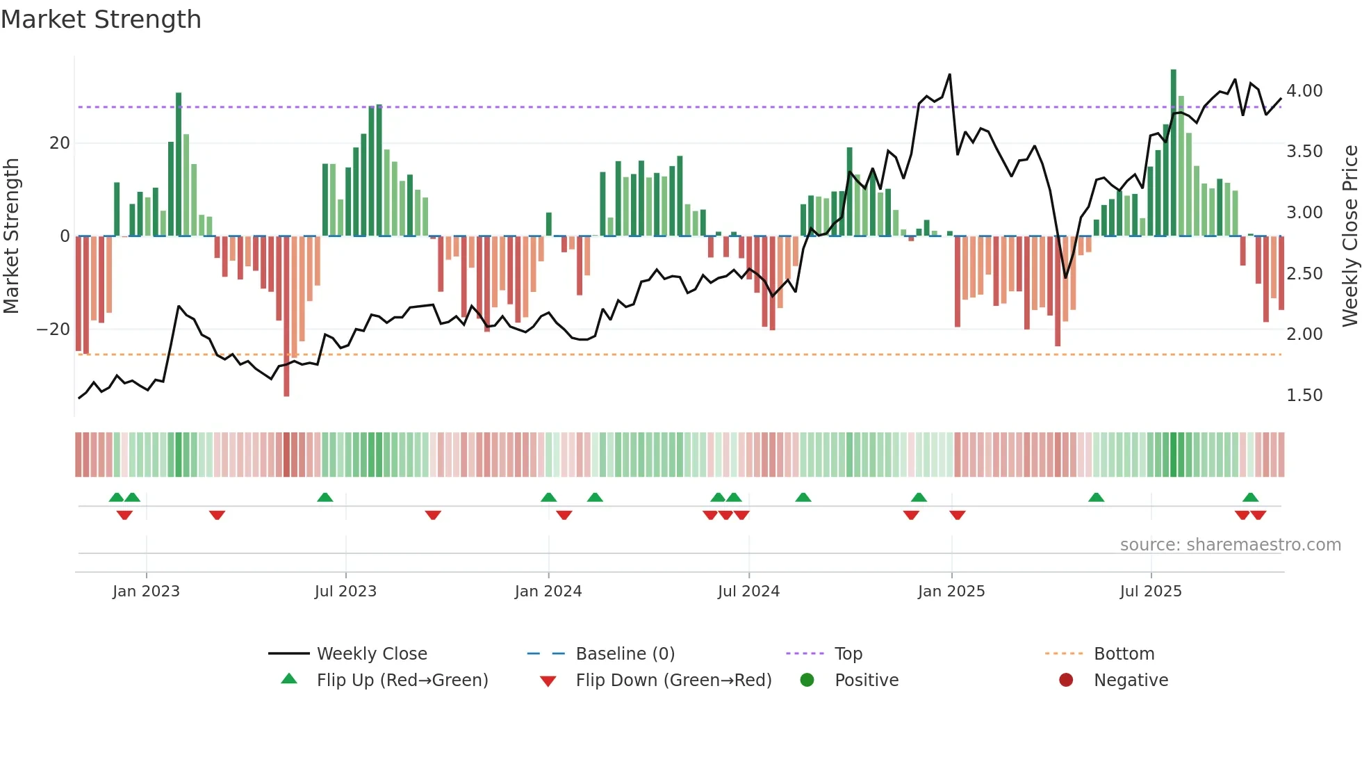 1571 weekly Market Strength chart