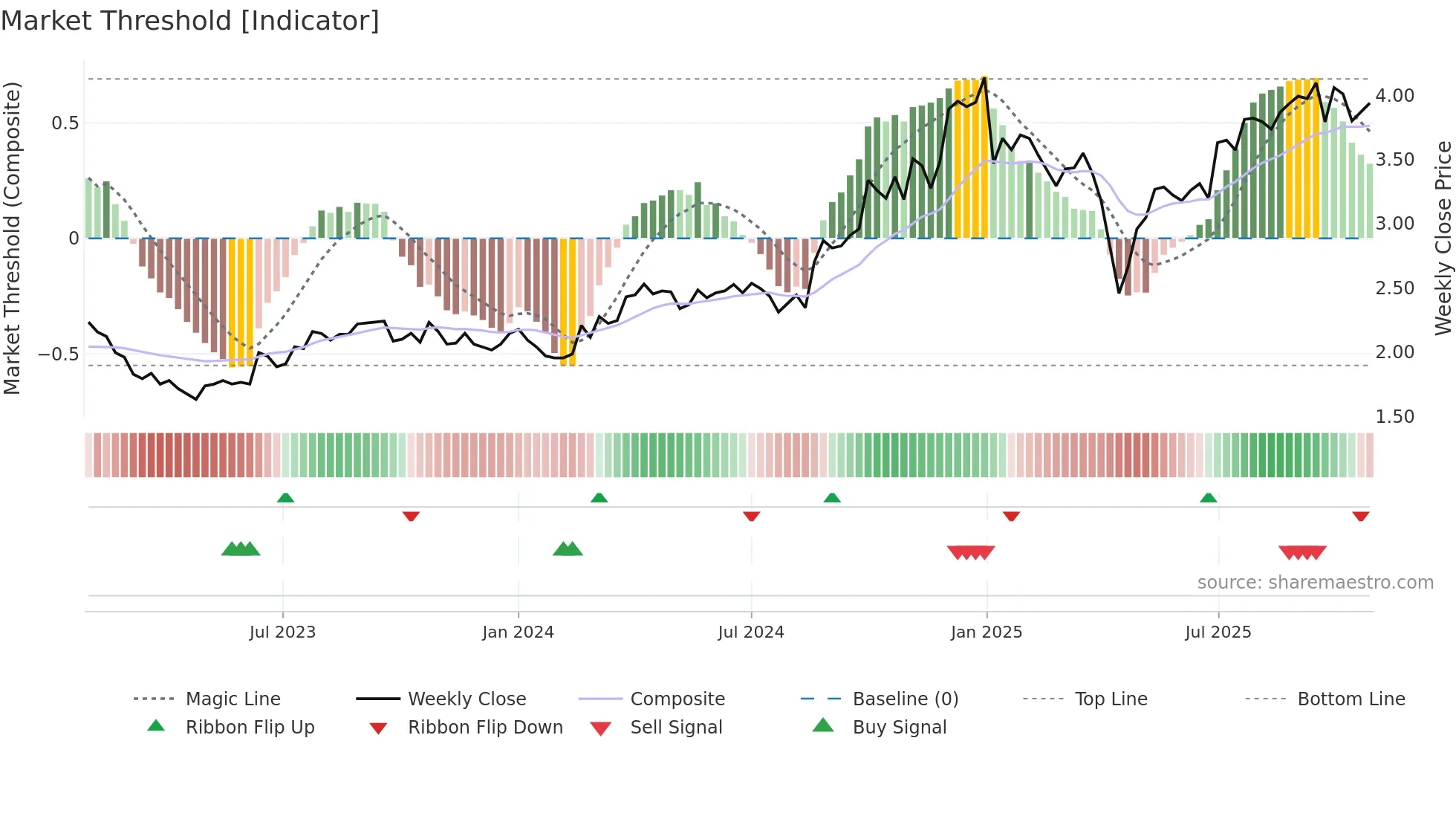 1571 weekly Market Threshold chart
