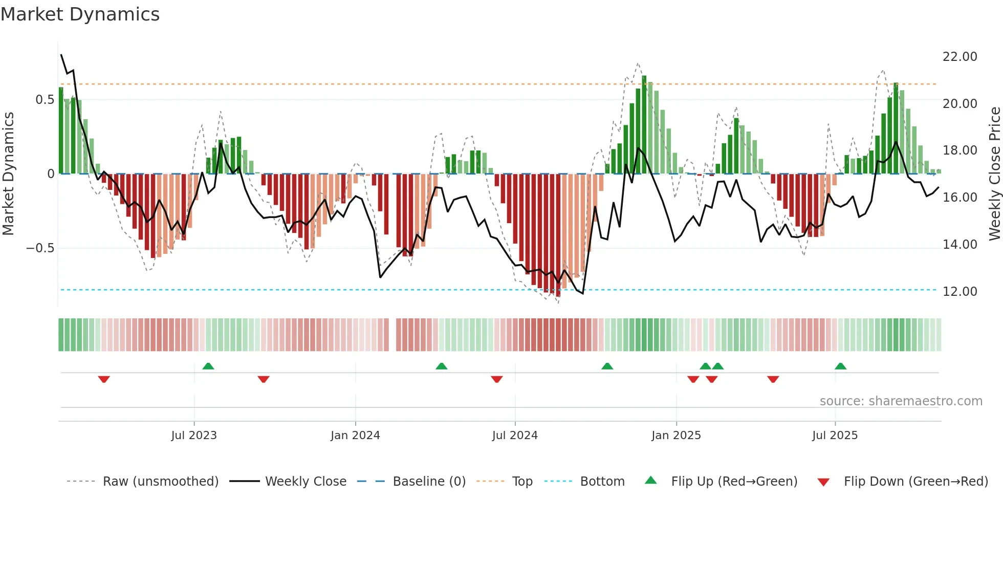 300174 weekly Market Dynamics chart