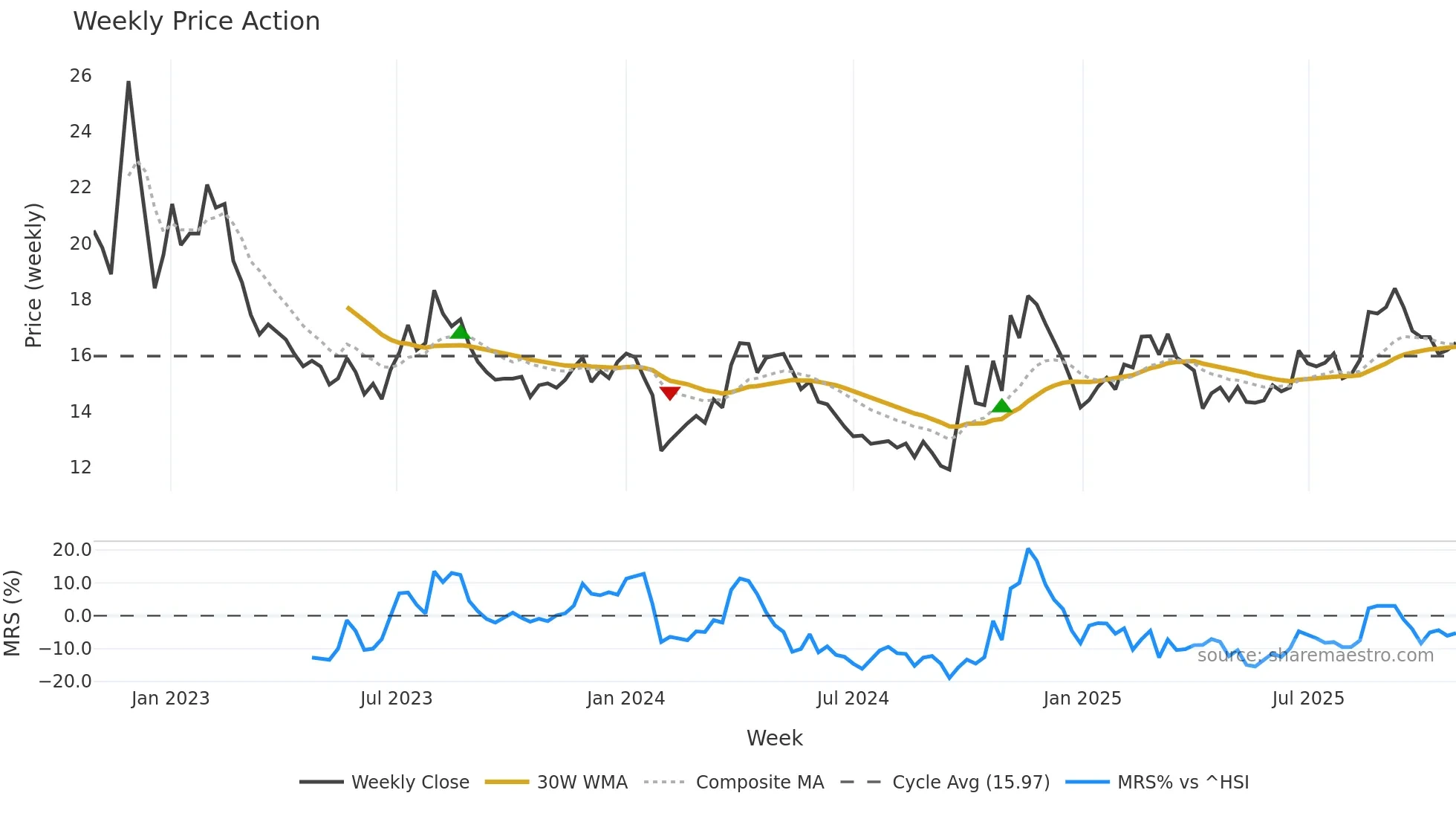 300174 weekly Price Action chart, closing 2025-10-27