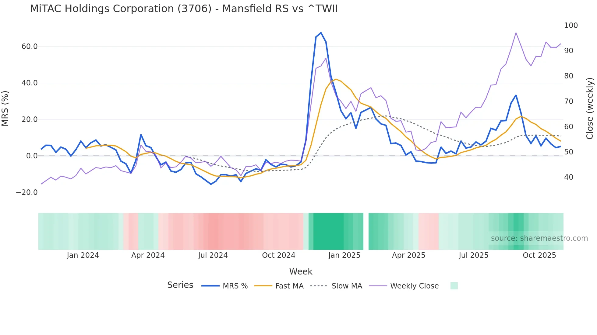 3706 Mansfield Relative Strength chart
