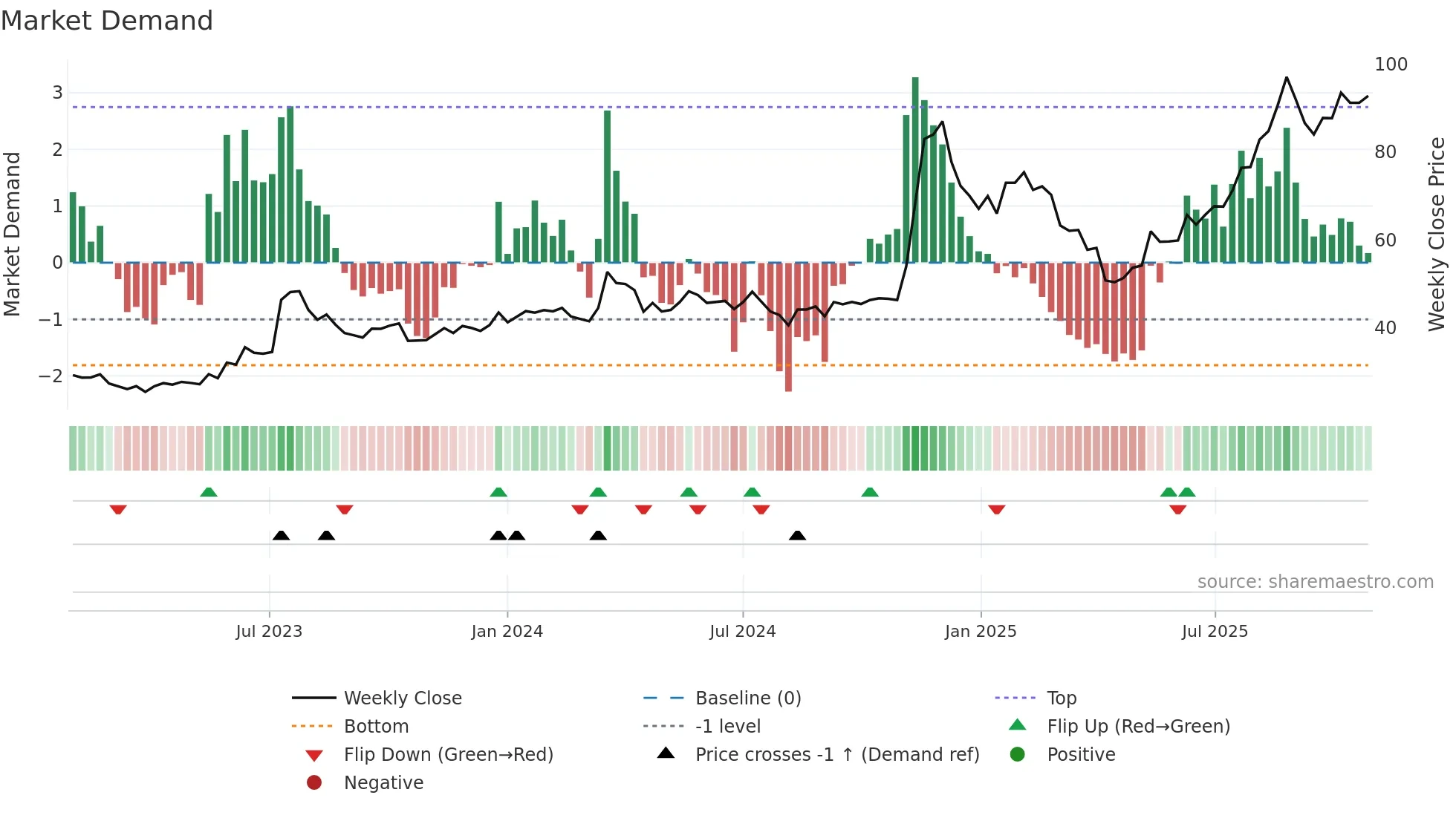 3706 weekly Market Demand chart