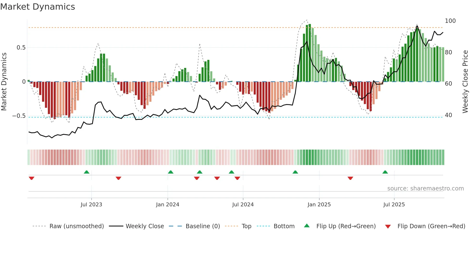 3706 weekly Market Dynamics chart