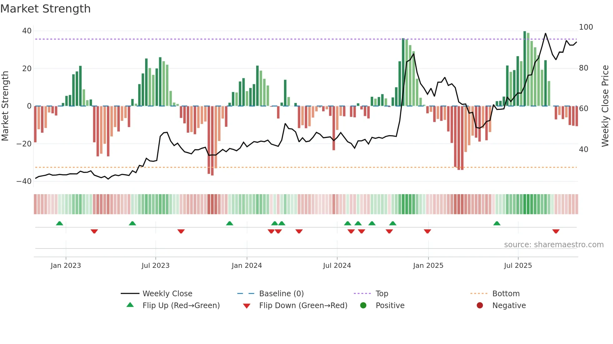 3706 weekly Market Strength chart