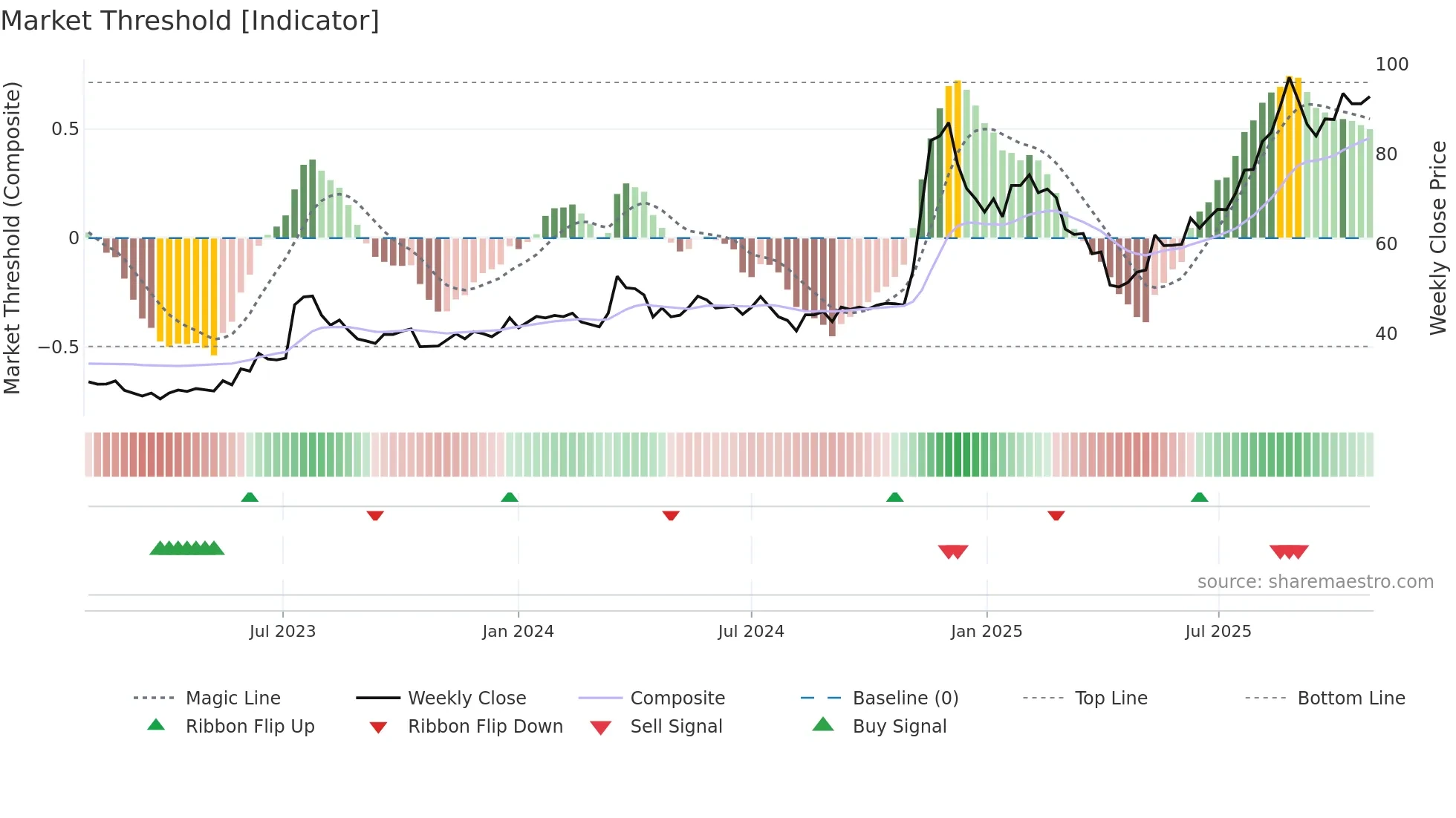 3706 weekly Market Threshold chart
