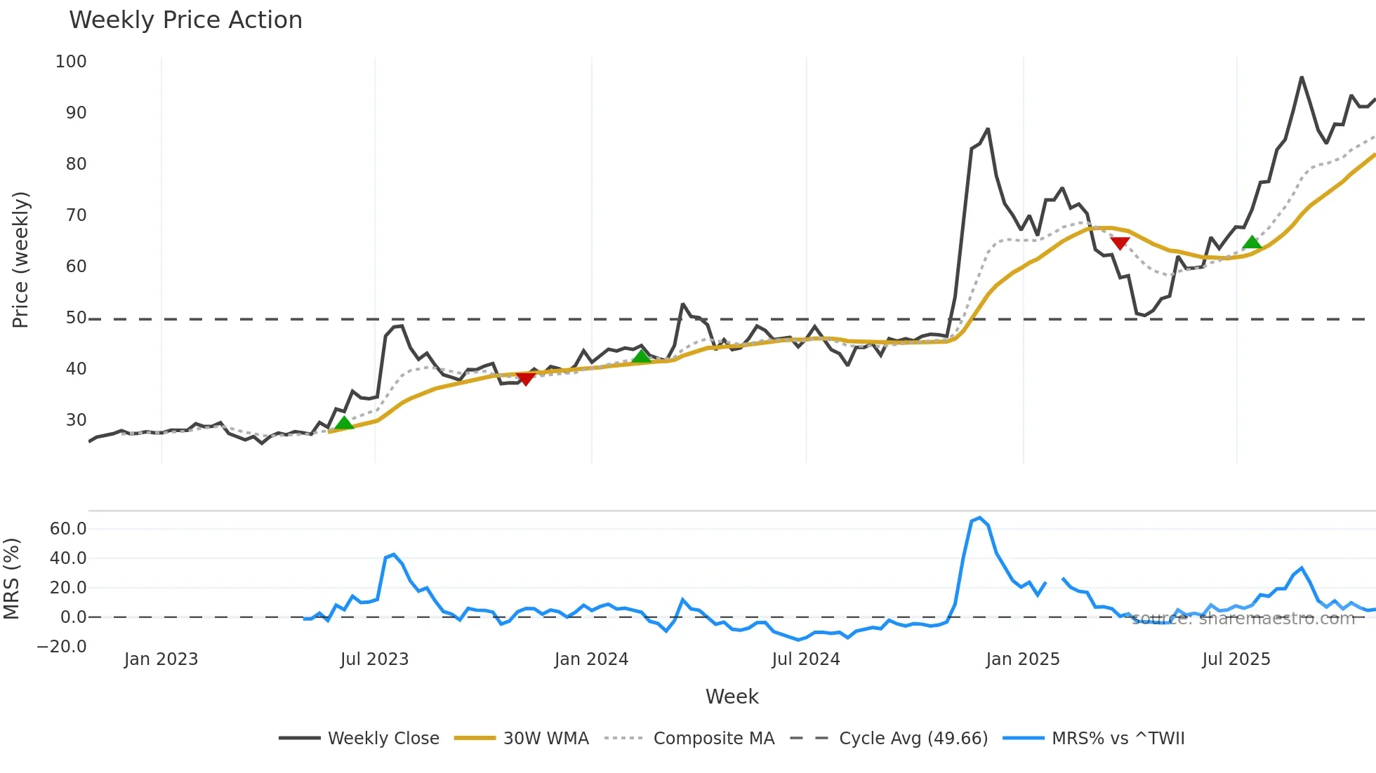 3706 weekly Price Action chart, closing 2025-10-27
