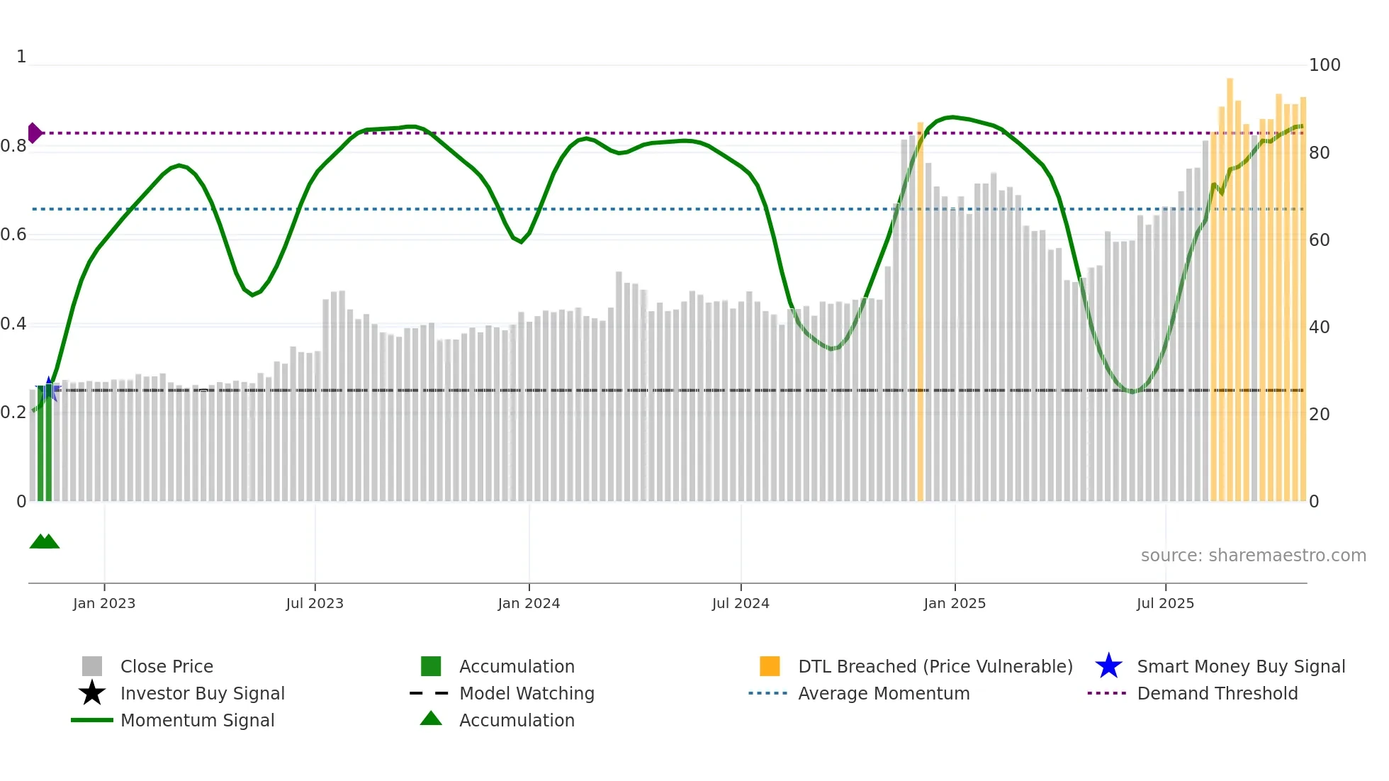3706 weekly Smart Money chart