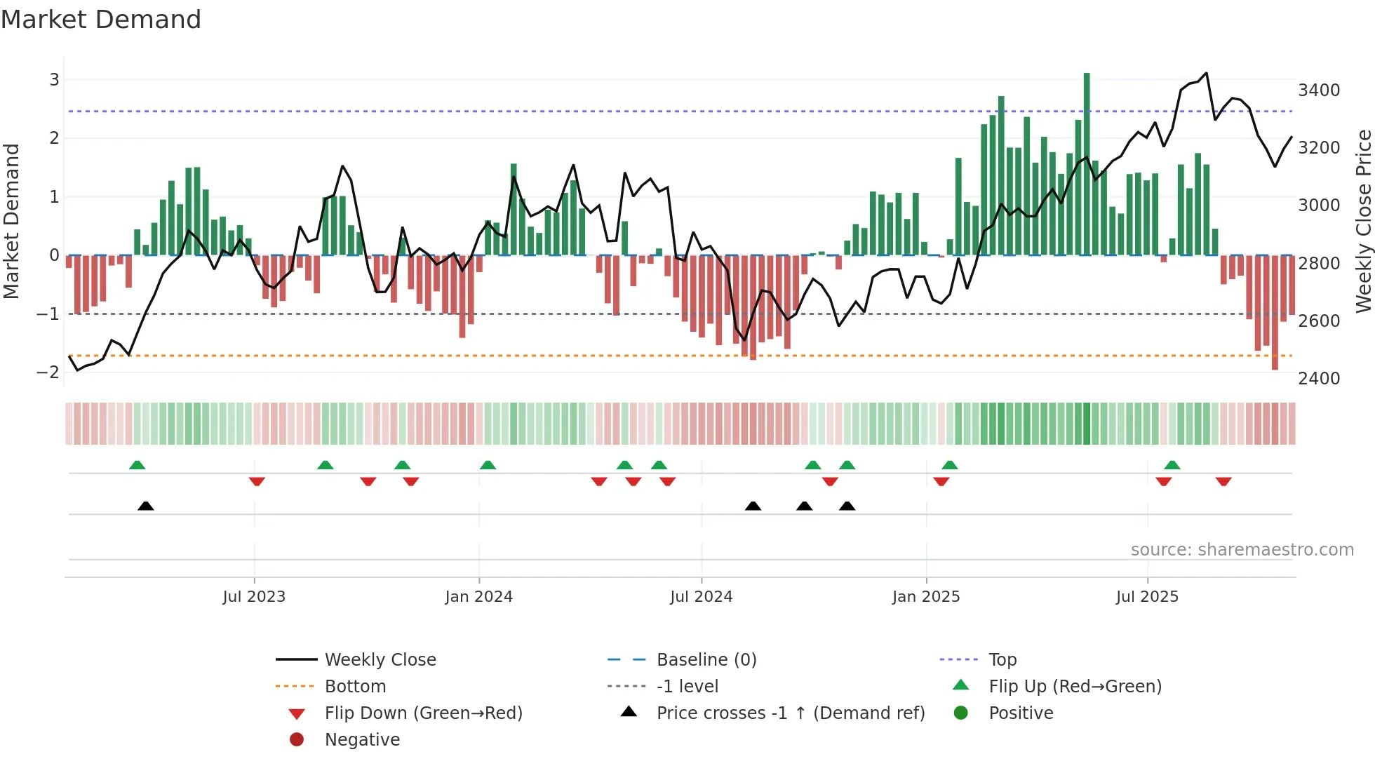 9021 weekly Market Demand chart