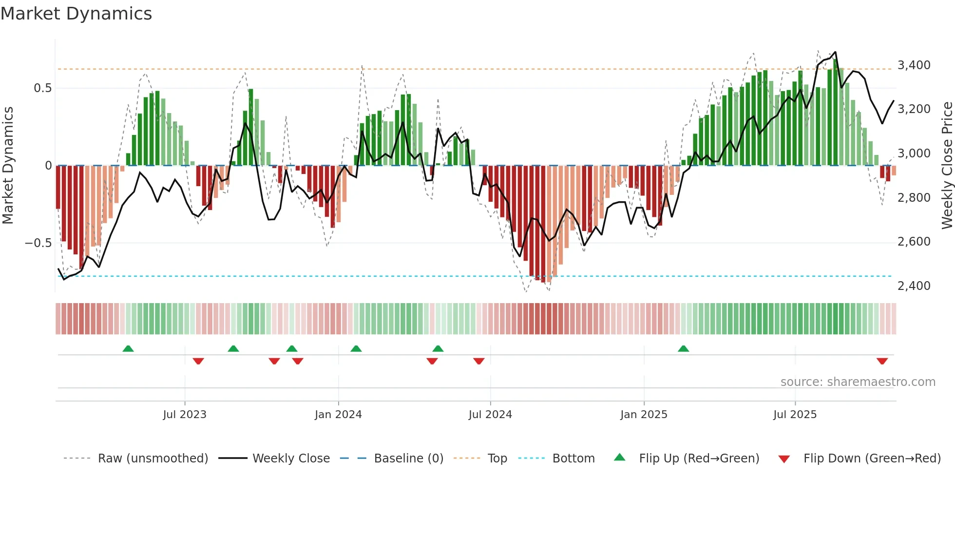 9021 weekly Market Dynamics chart