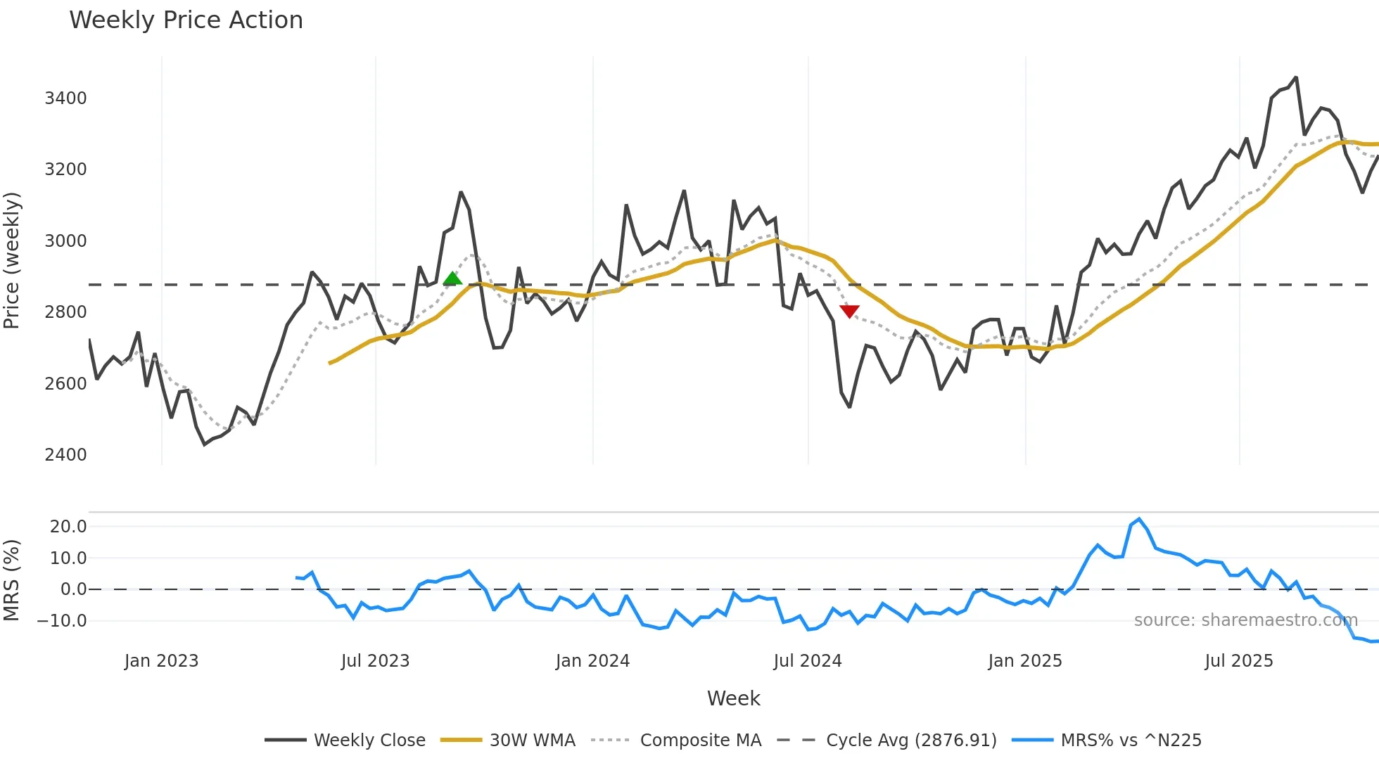 9021 weekly Price Action chart, closing 2025-10-27