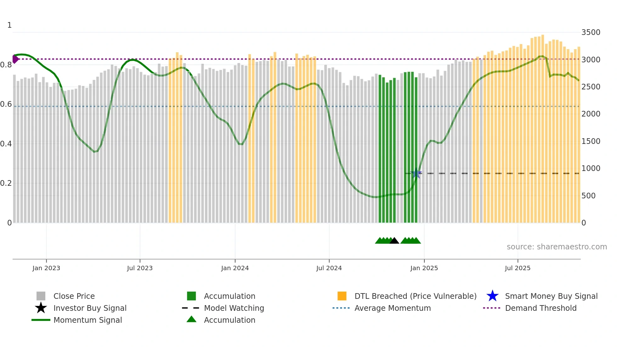 9021 weekly Smart Money chart