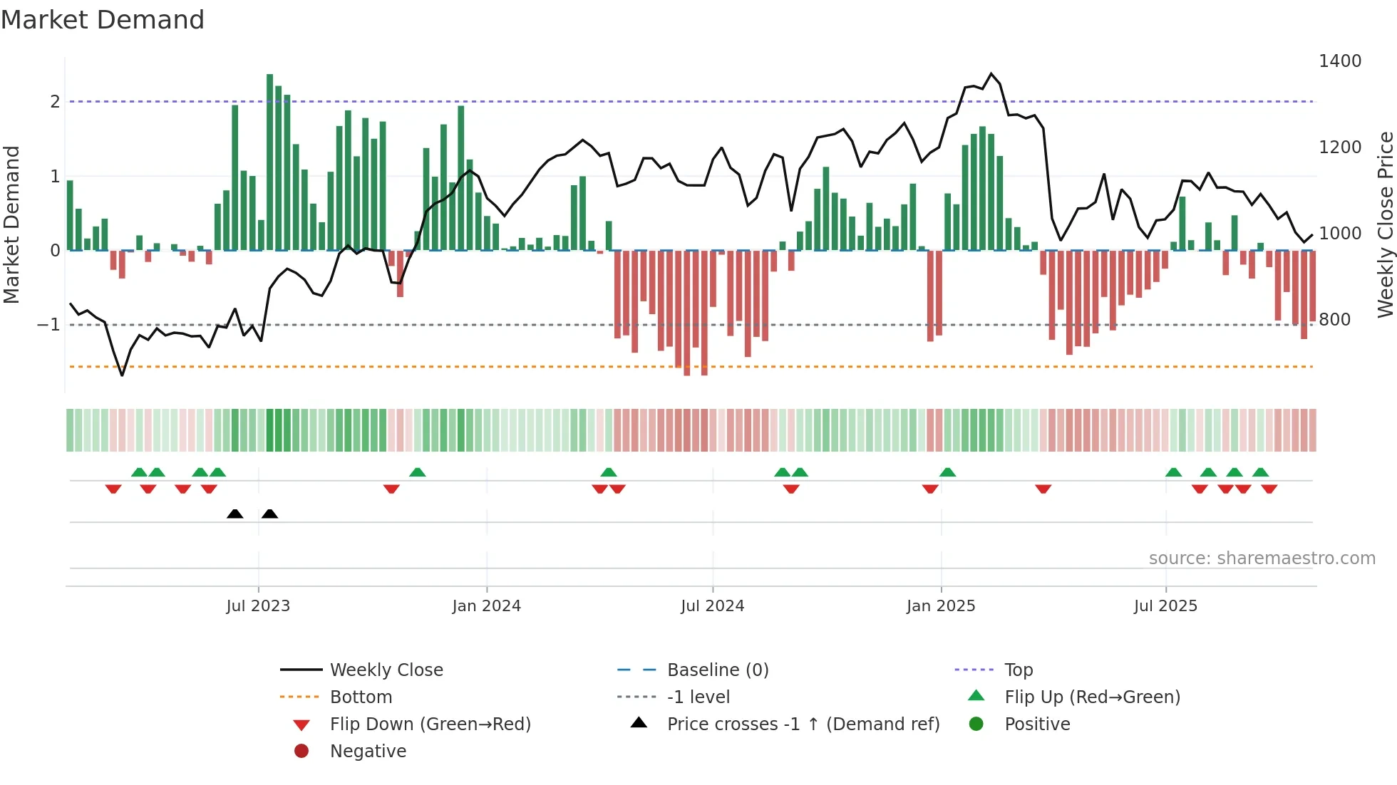 PGHN weekly Market Demand chart