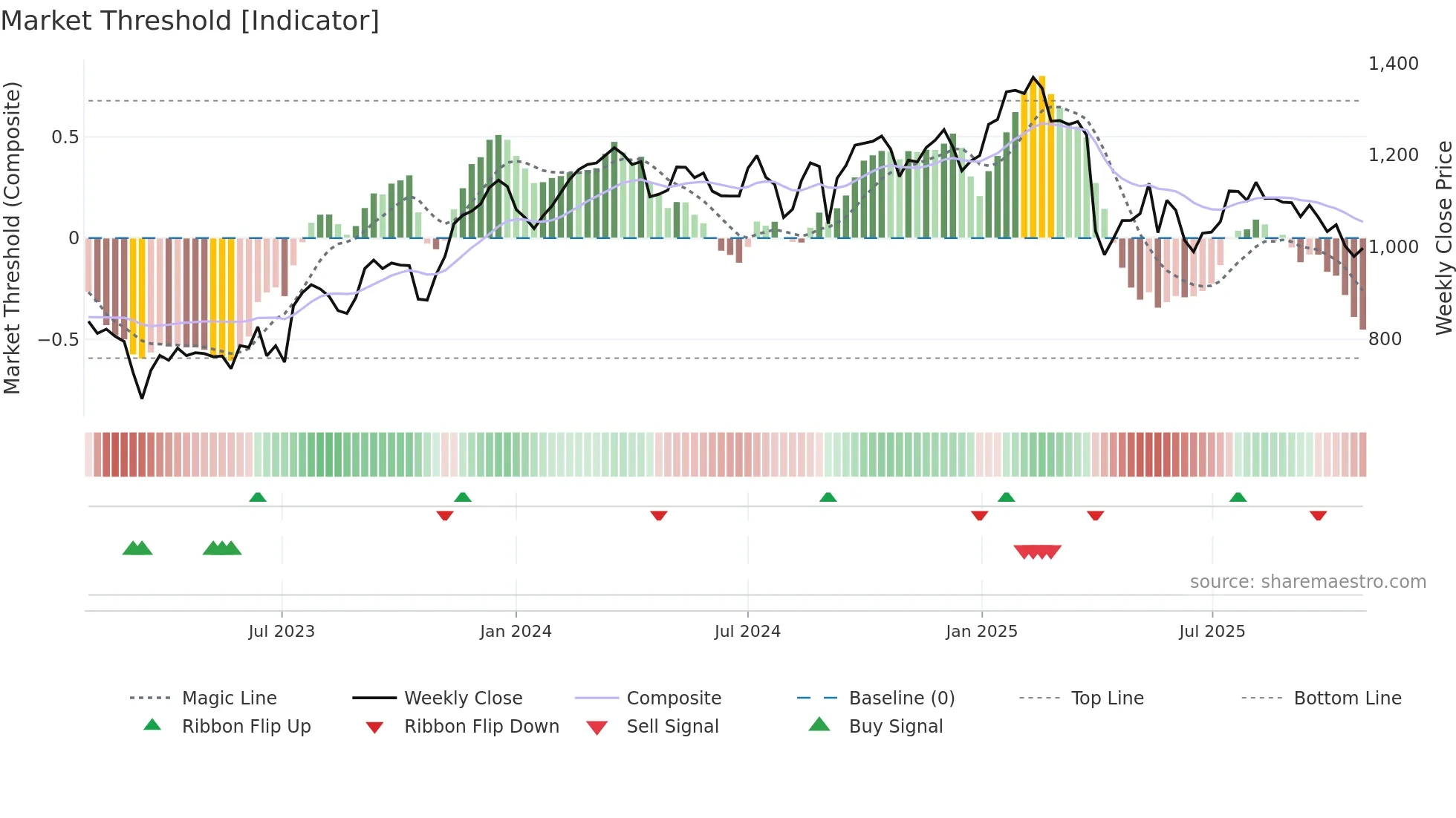 PGHN weekly Market Threshold chart