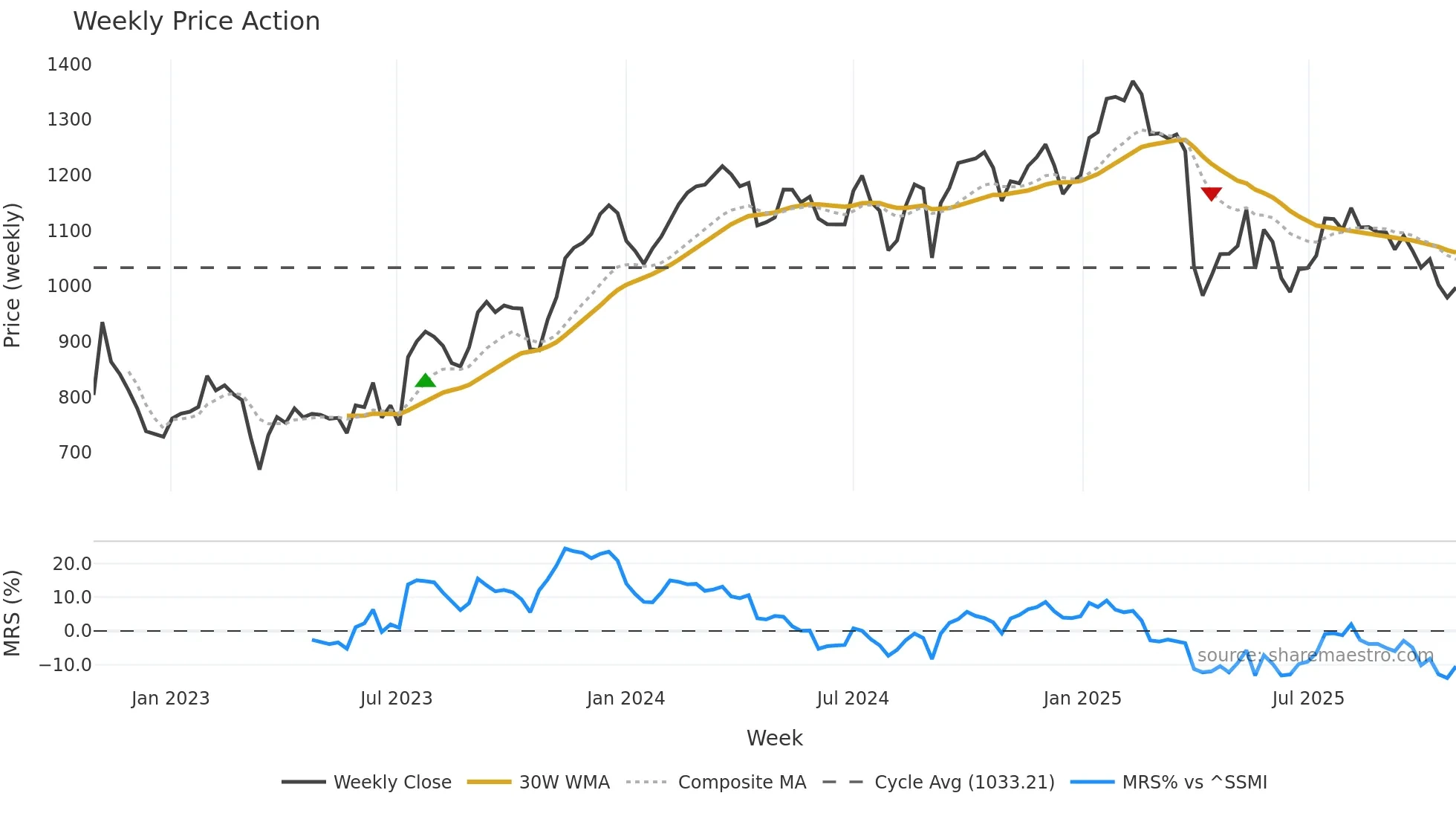 PGHN weekly Price Action chart, closing 2025-10-27