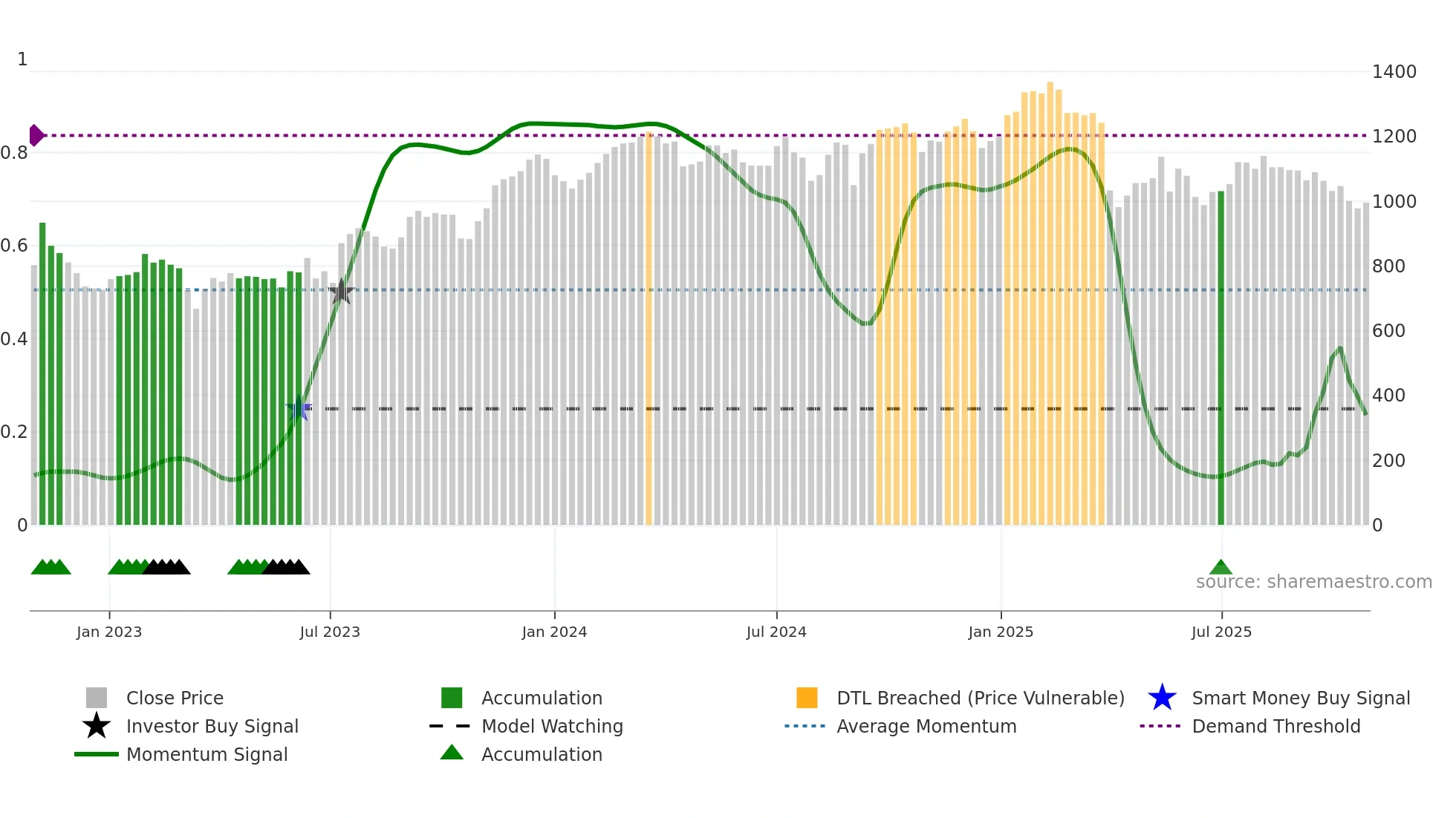 PGHN weekly Smart Money chart