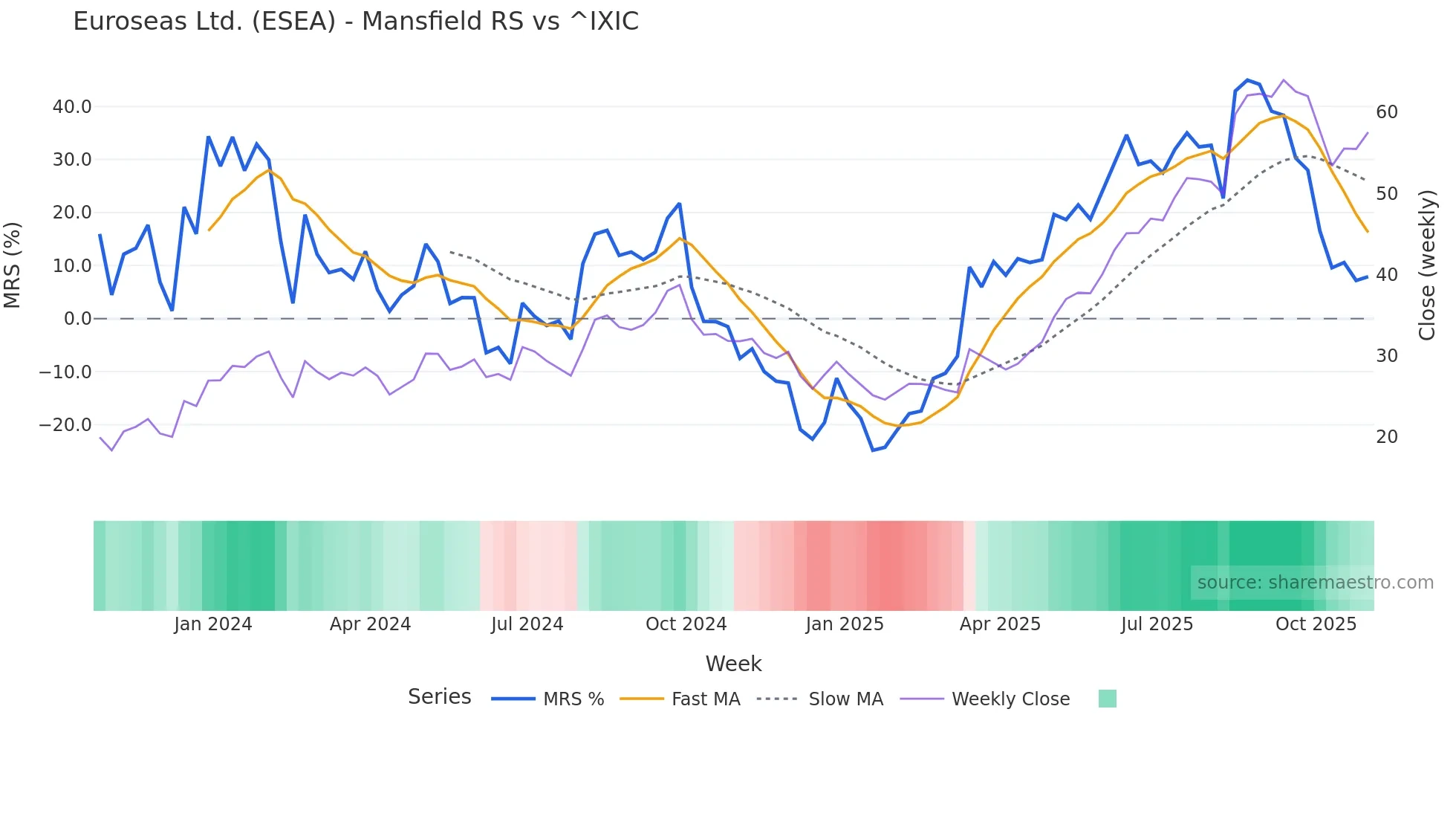 ESEA Mansfield Relative Strength chart