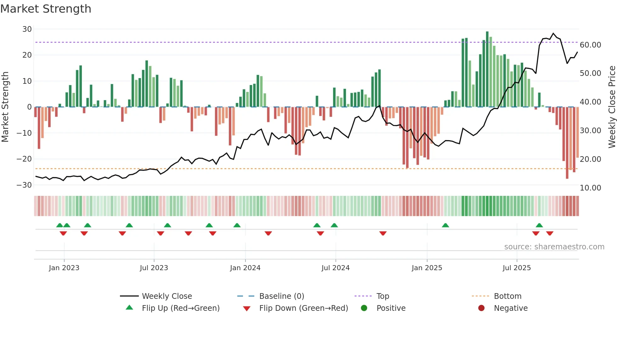 ESEA weekly Market Strength chart