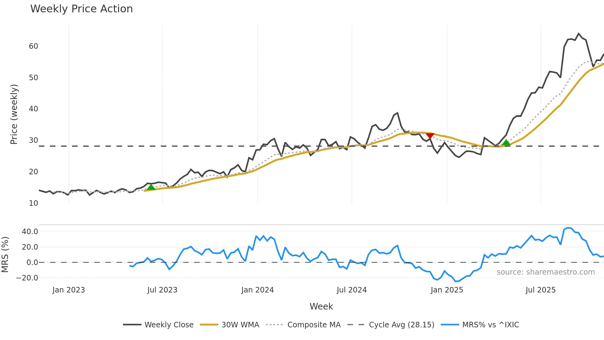ESEA weekly Price Action chart, closing 2025-10-31