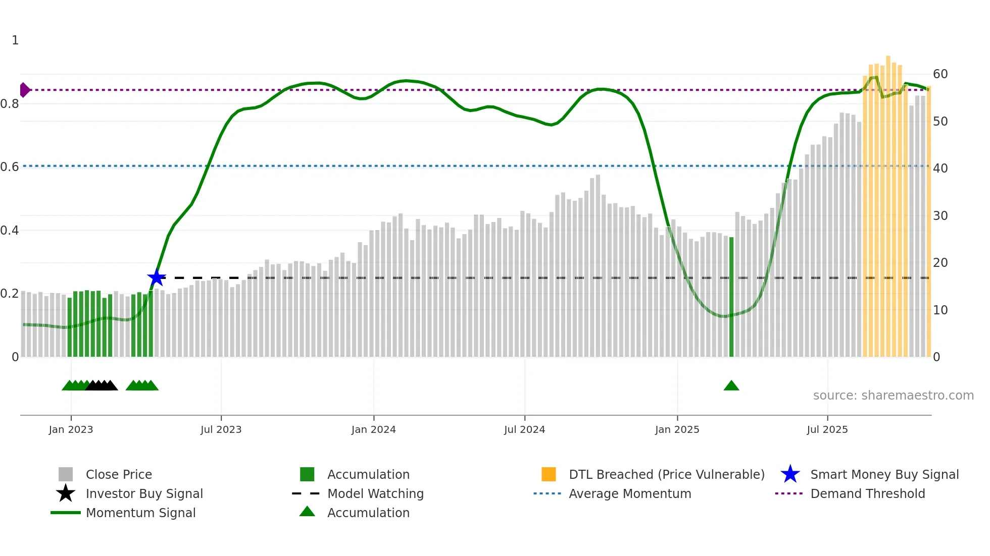 ESEA weekly Smart Money chart