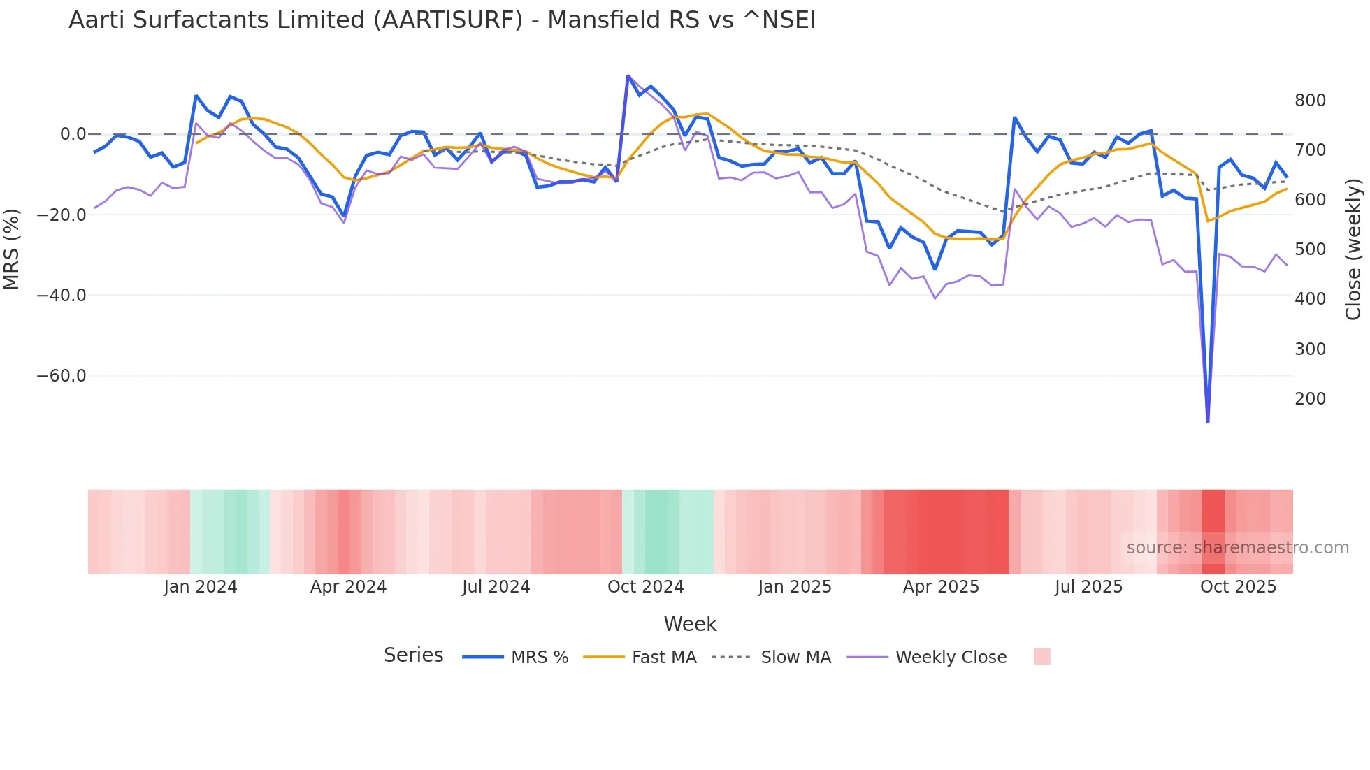 AARTISURF Mansfield Relative Strength chart