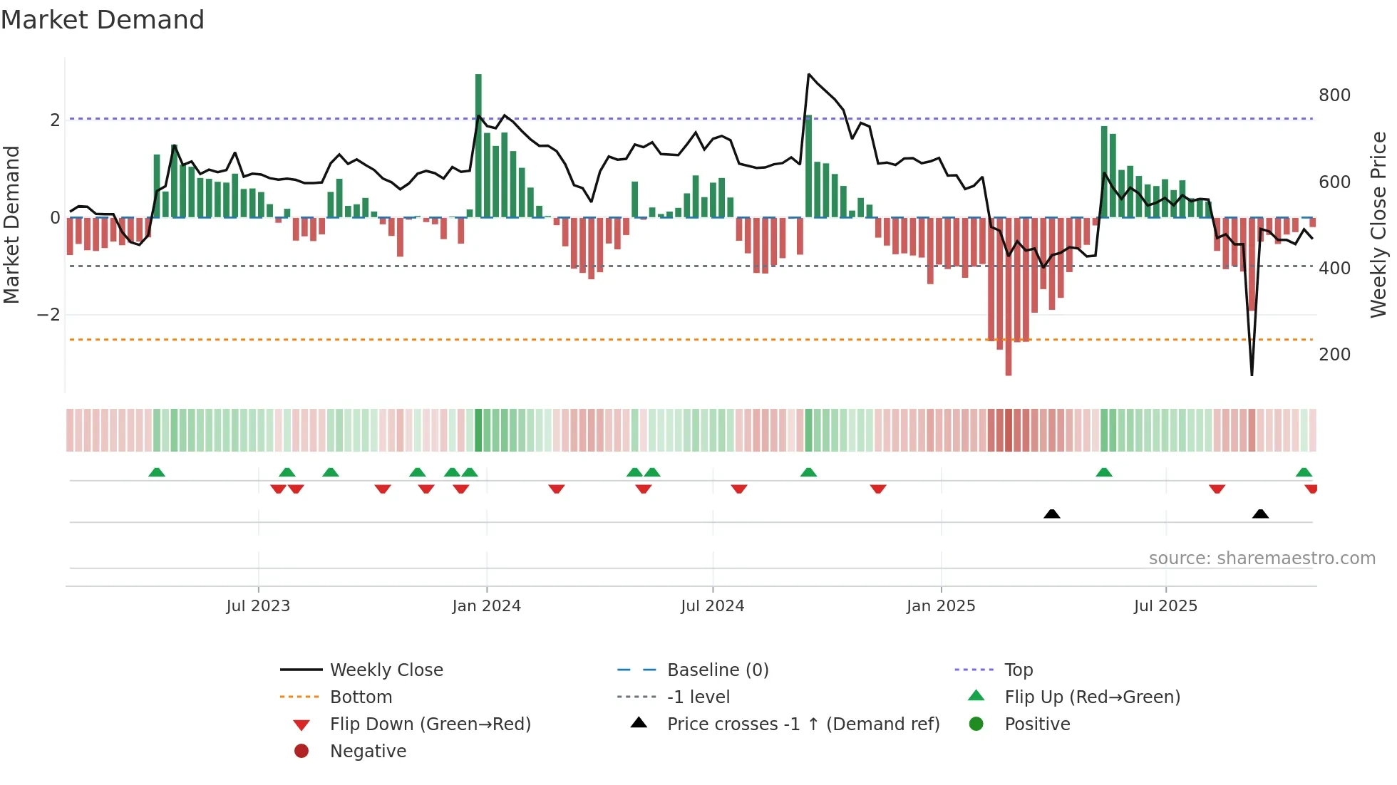 AARTISURF weekly Market Demand chart