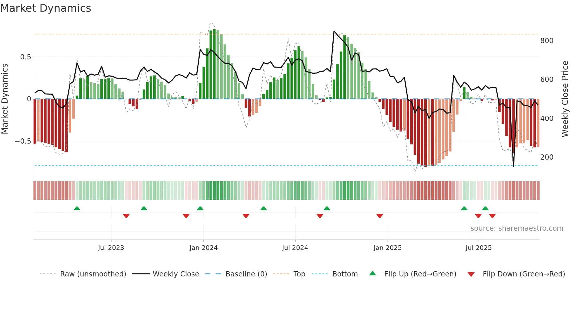 AARTISURF weekly Market Dynamics chart