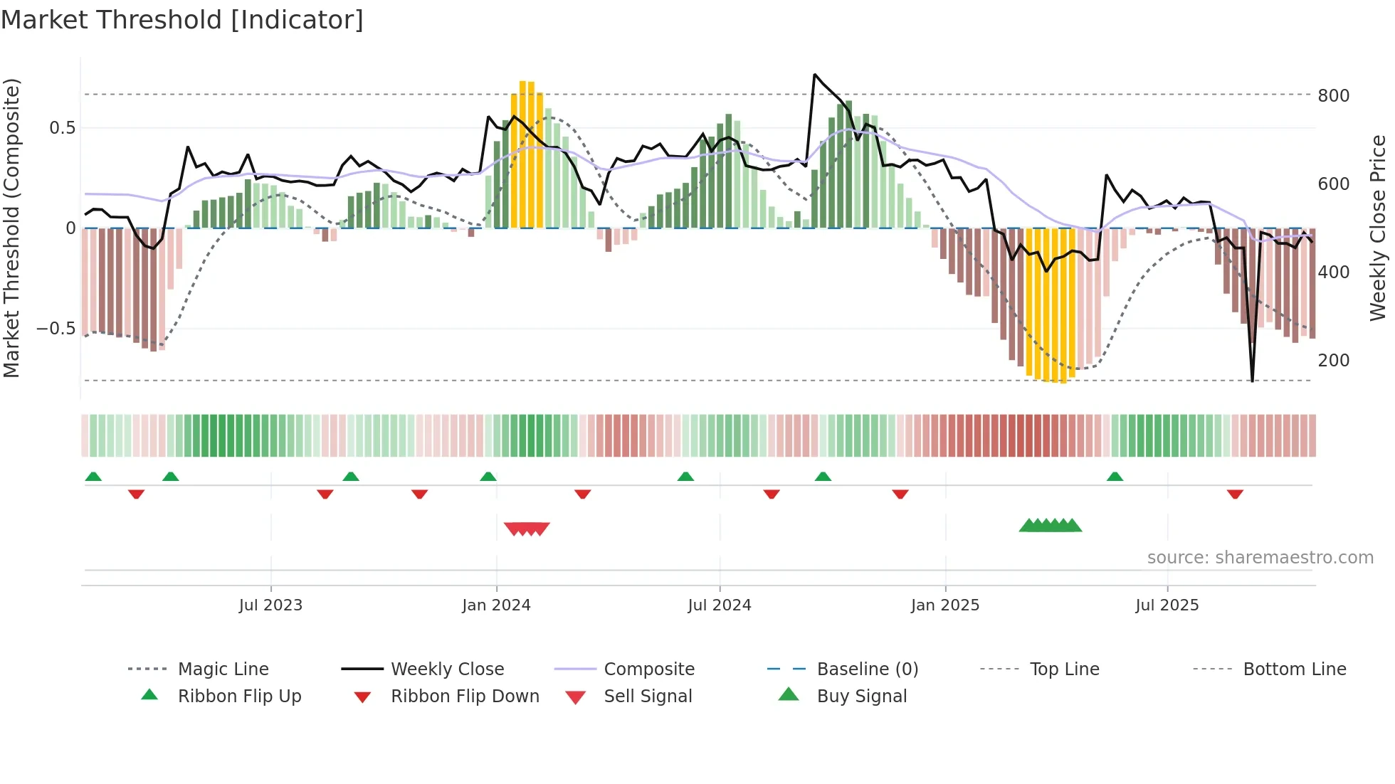 AARTISURF weekly Market Threshold chart