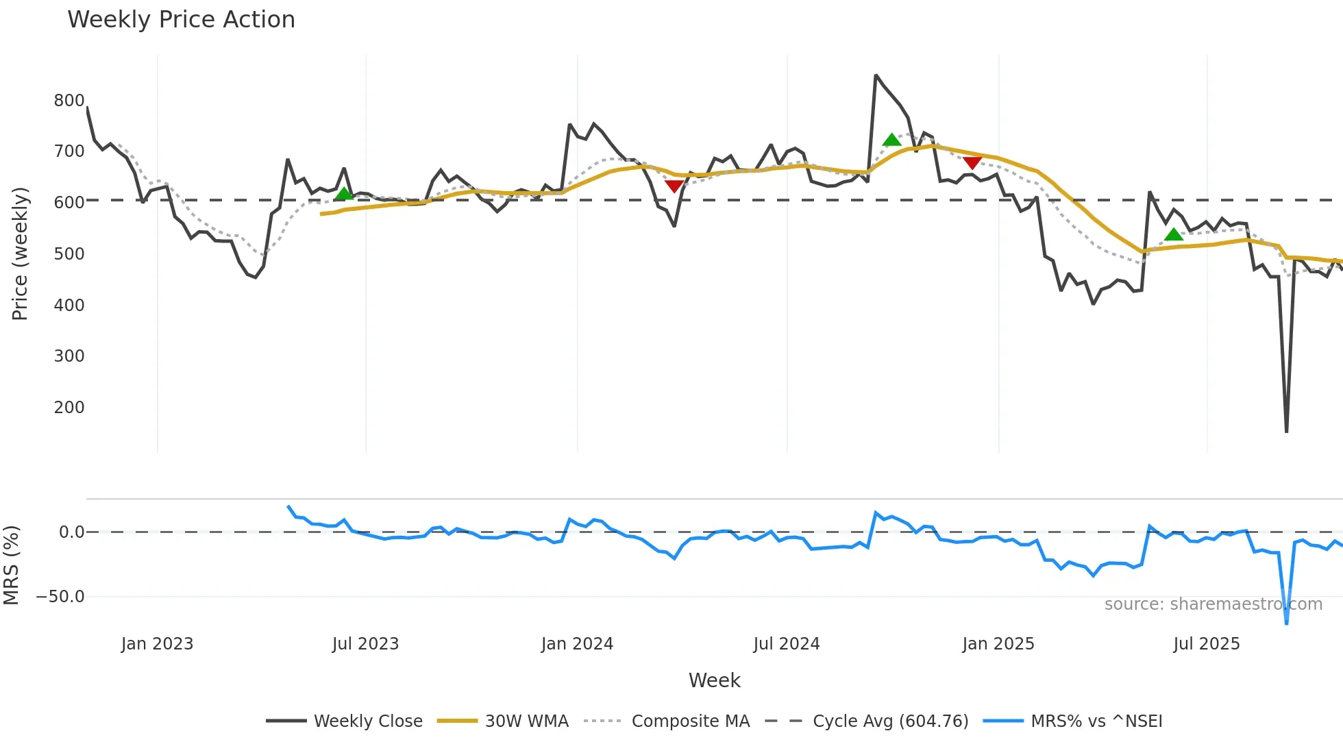 AARTISURF weekly Price Action chart, closing 2025-10-27
