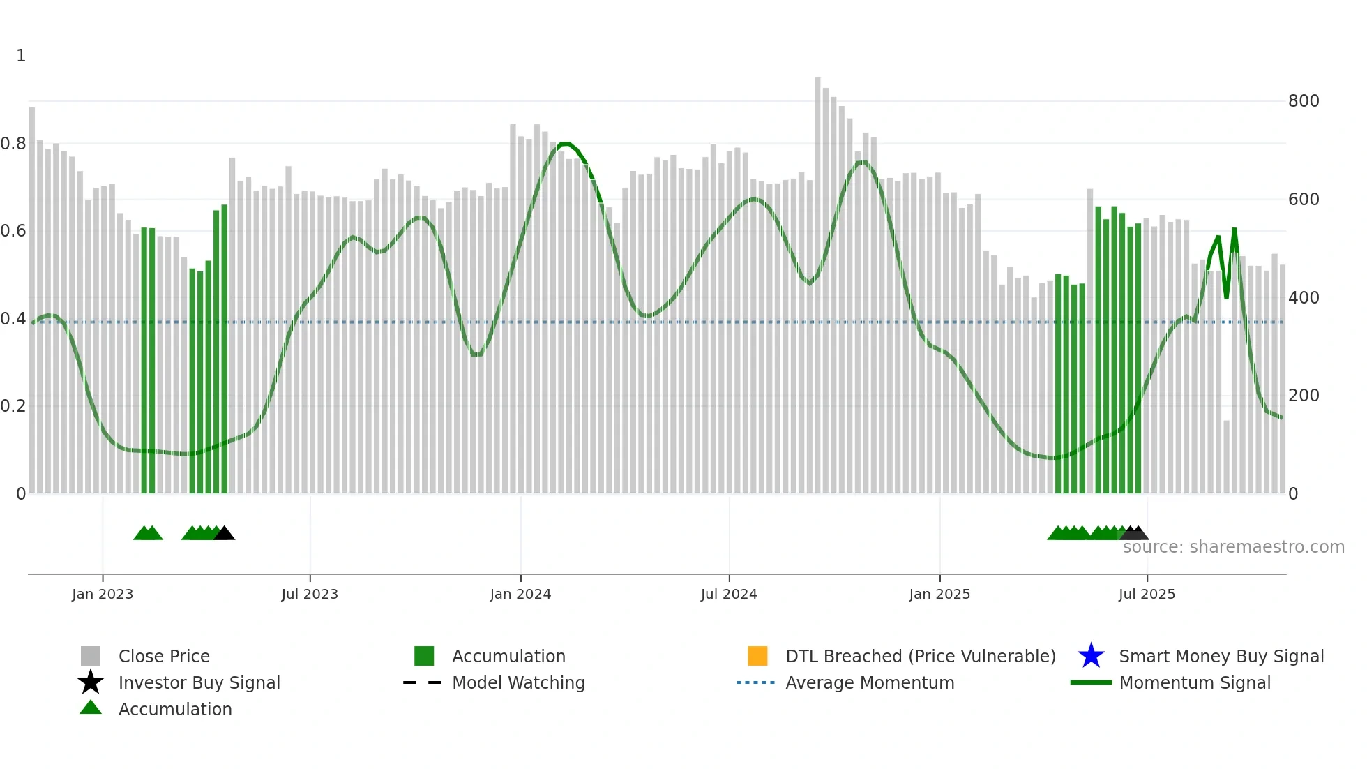 AARTISURF weekly Smart Money chart