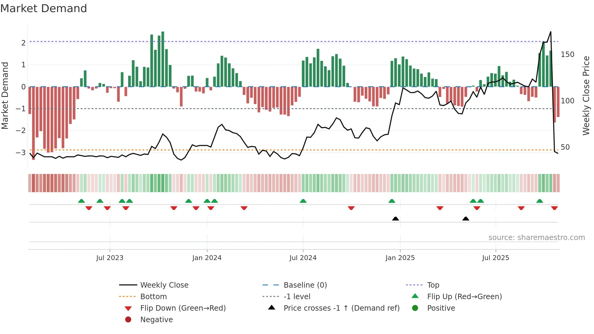 GICL weekly Market Demand chart