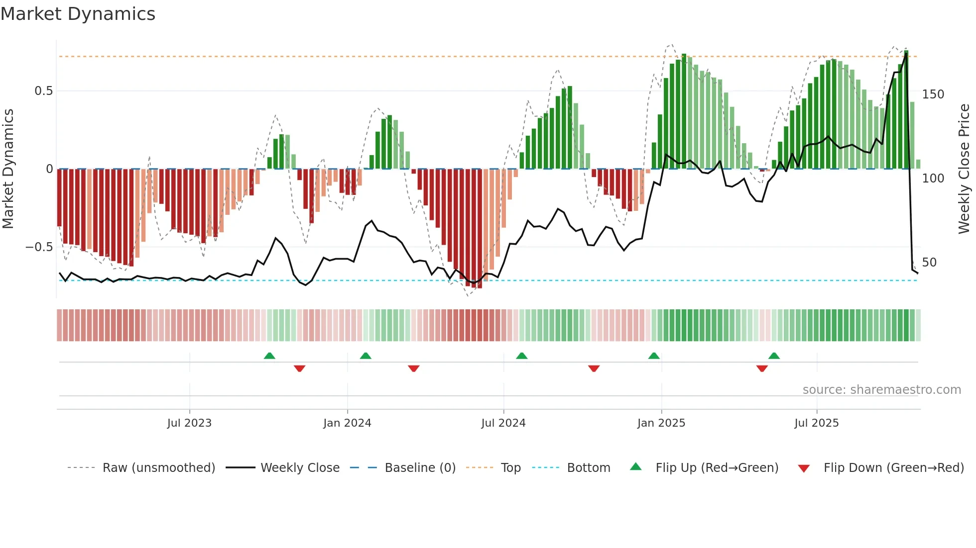 GICL weekly Market Dynamics chart