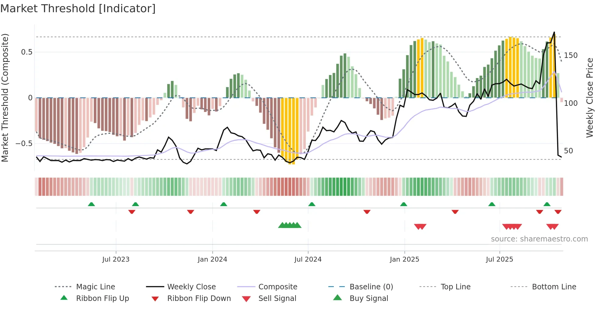 GICL weekly Market Threshold chart