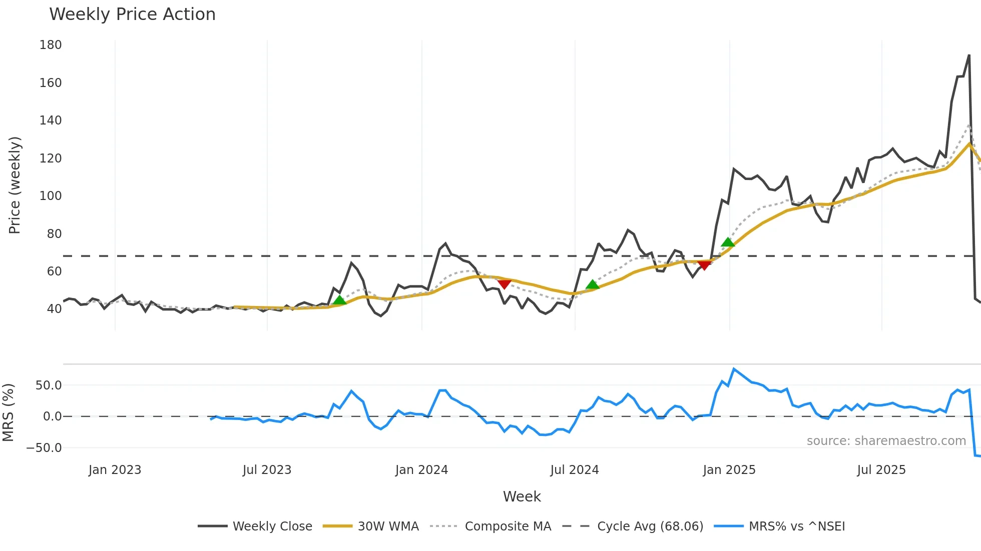 GICL weekly Price Action chart, closing 2025-10-27