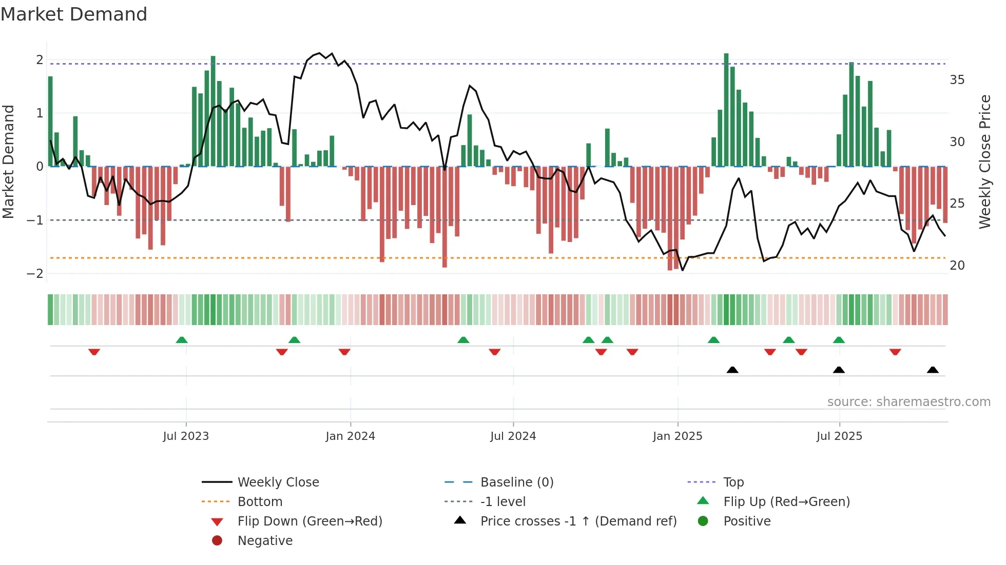 ADEN weekly Market Demand chart