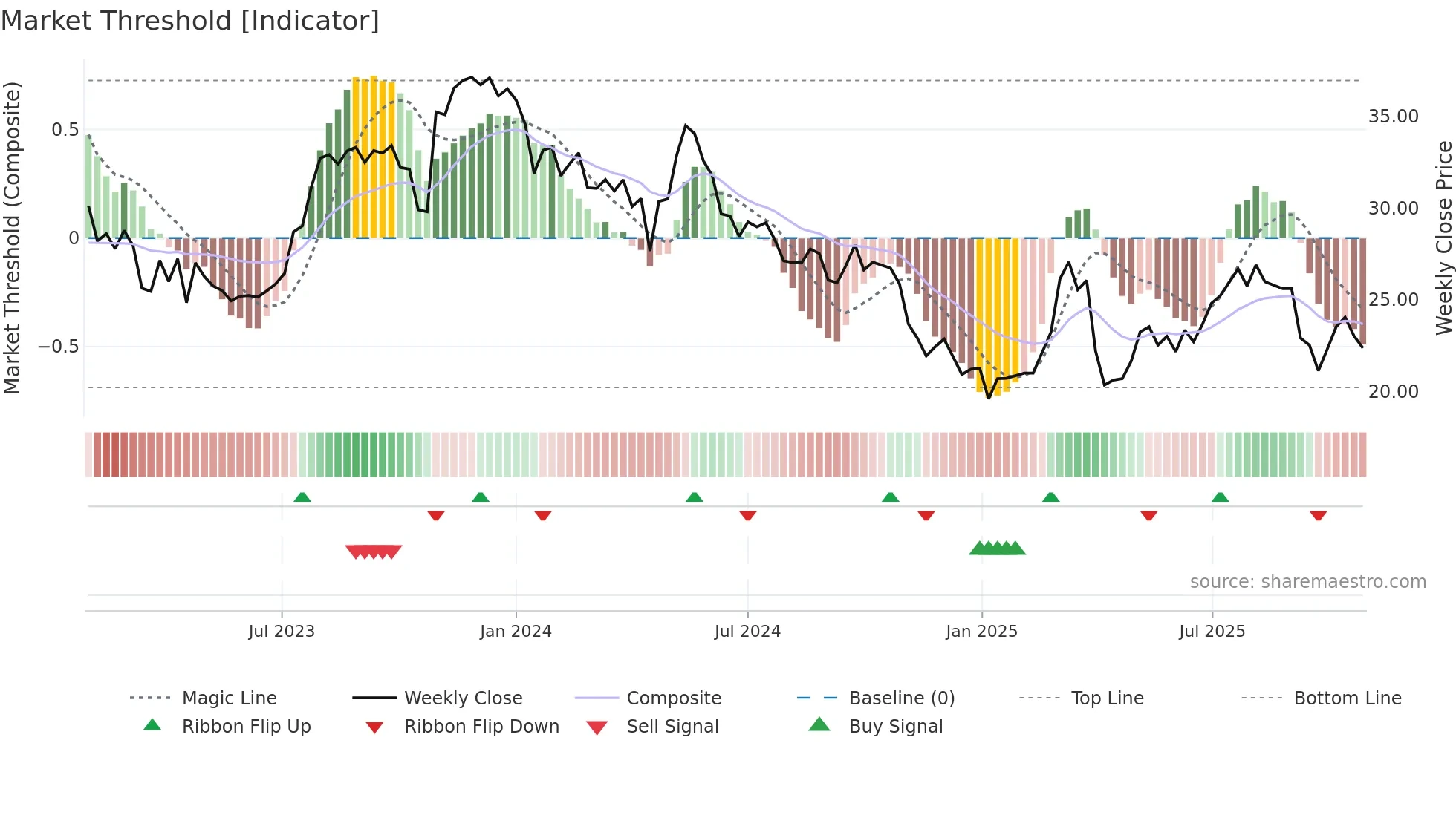 ADEN weekly Market Threshold chart