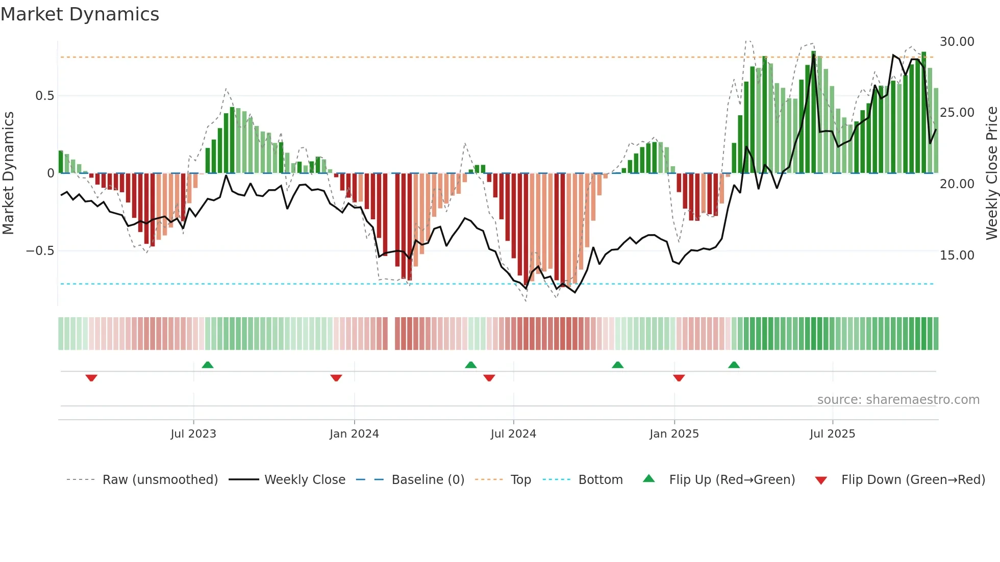 301190 weekly Market Dynamics chart