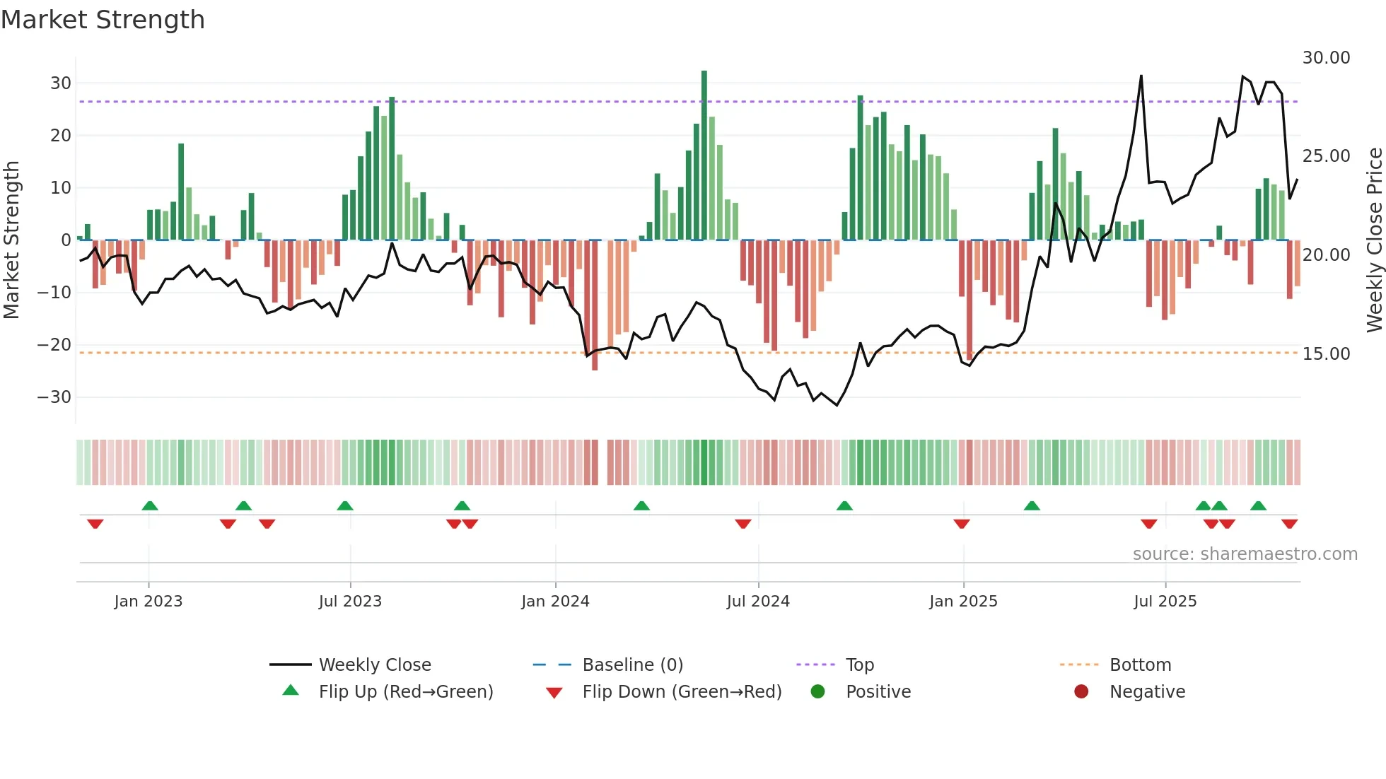301190 weekly Market Strength chart
