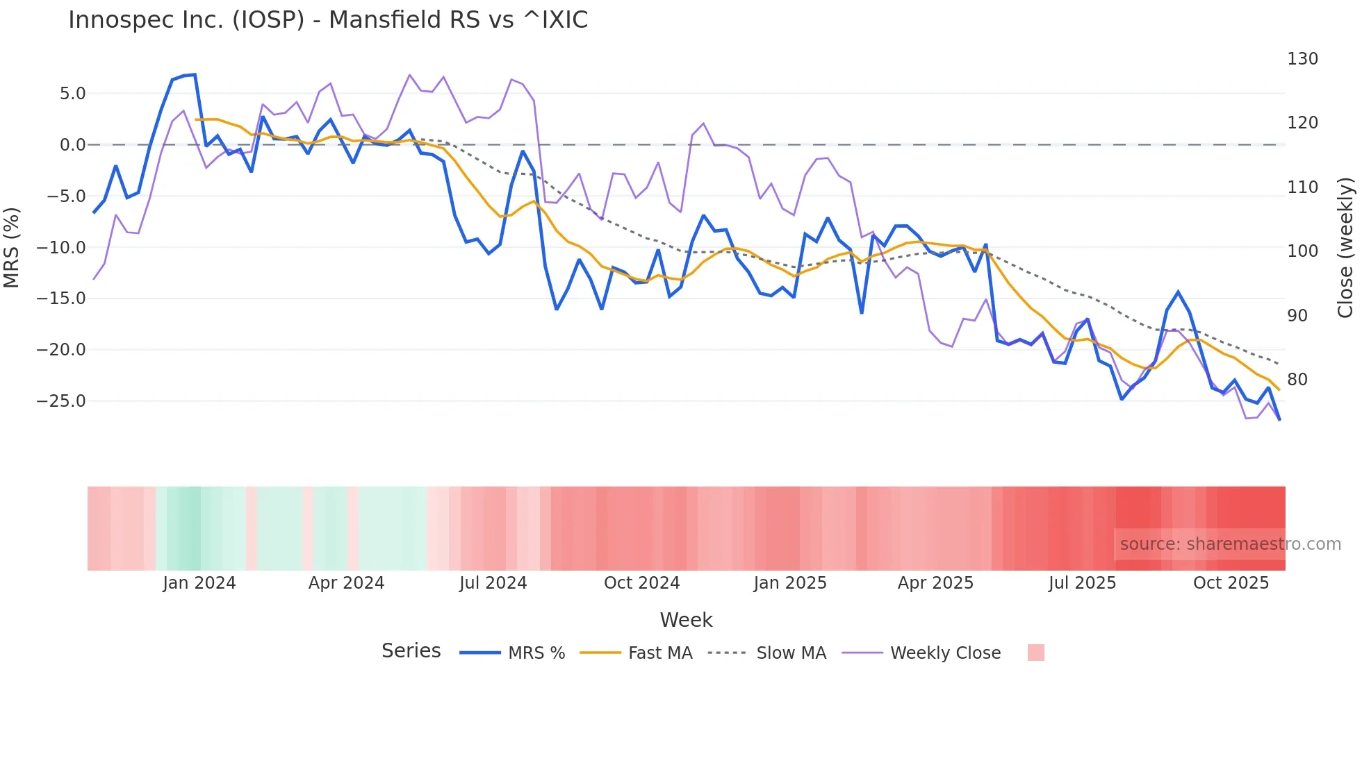 IOSP Mansfield Relative Strength chart