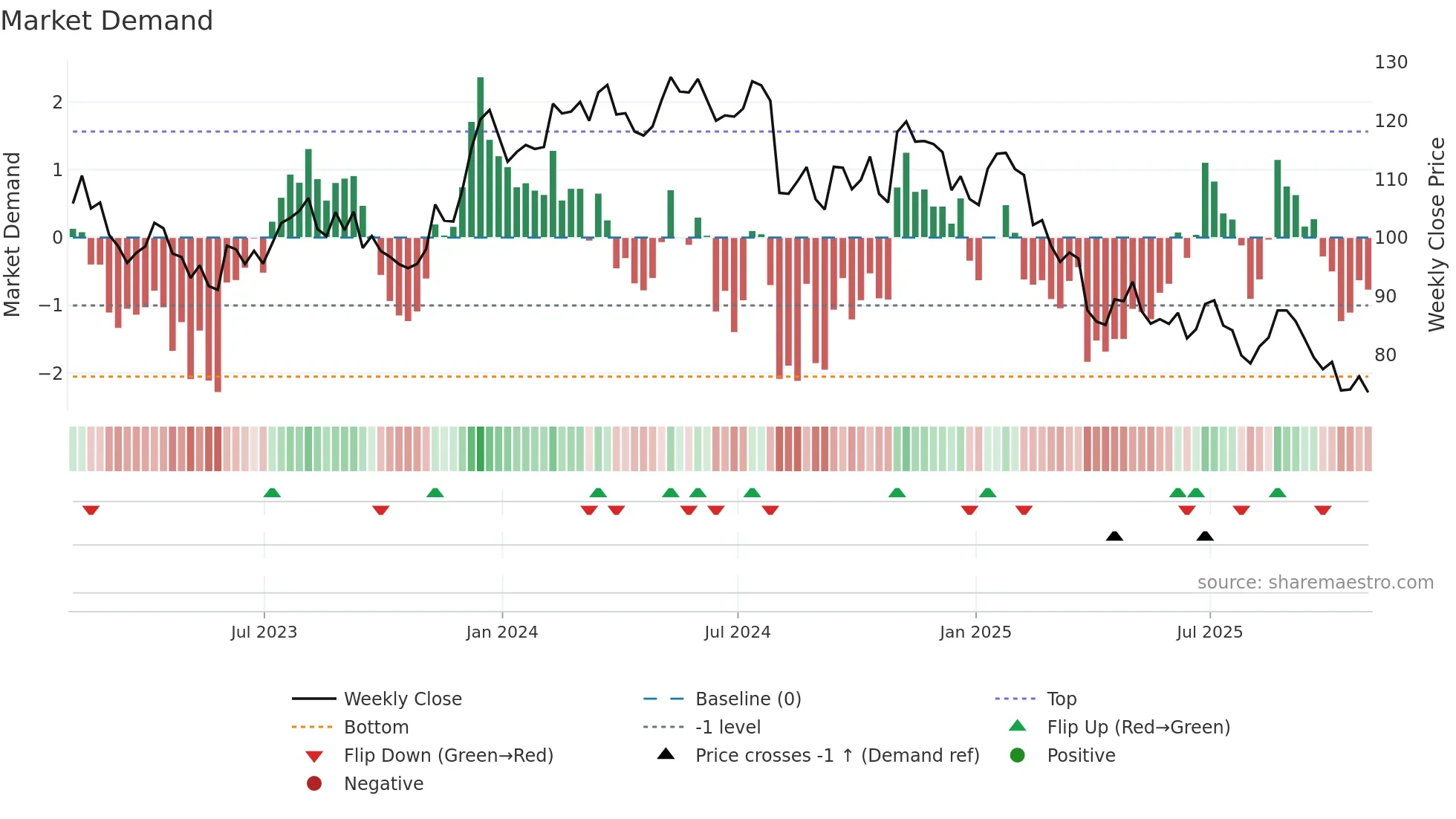IOSP weekly Market Demand chart