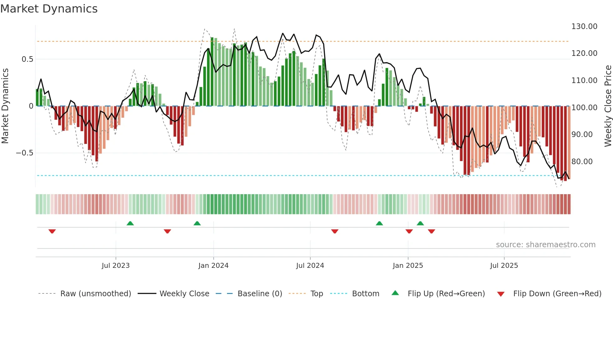 IOSP weekly Market Dynamics chart