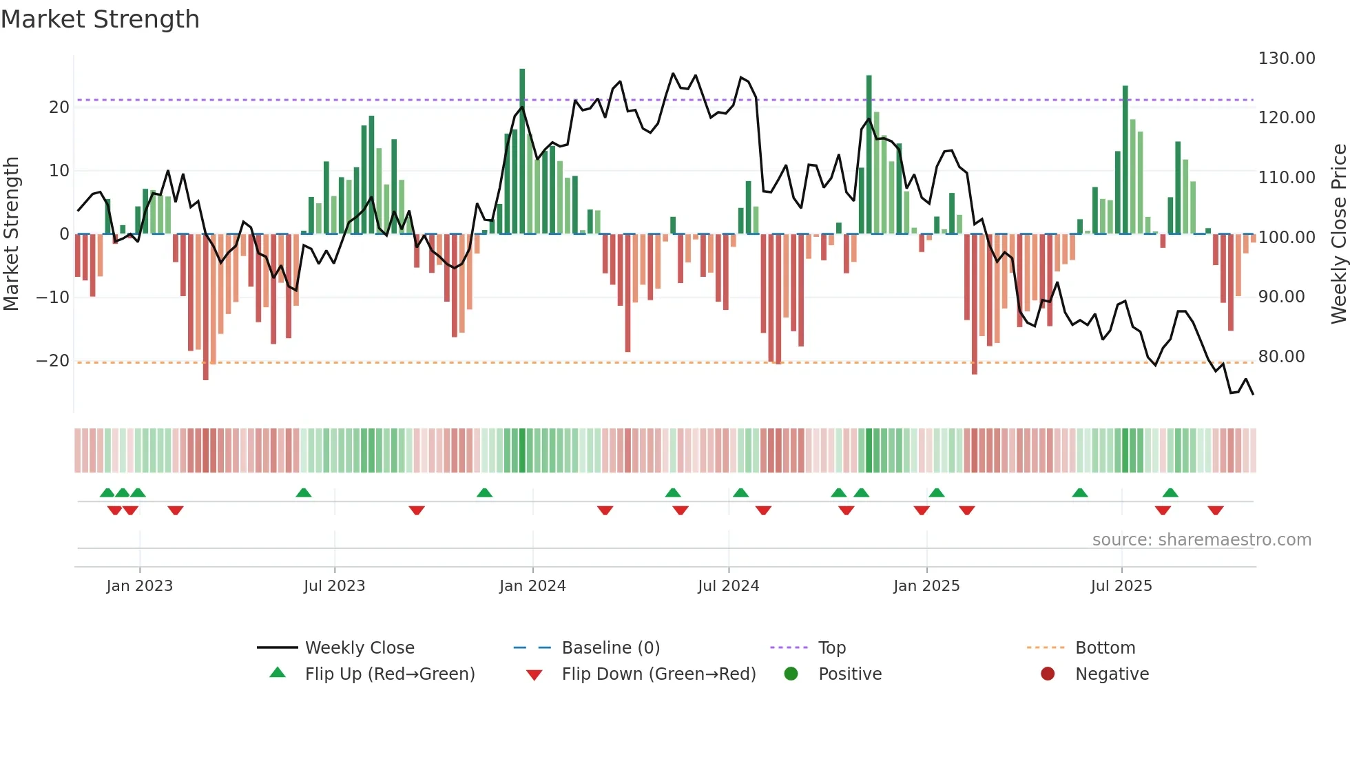 IOSP weekly Market Strength chart