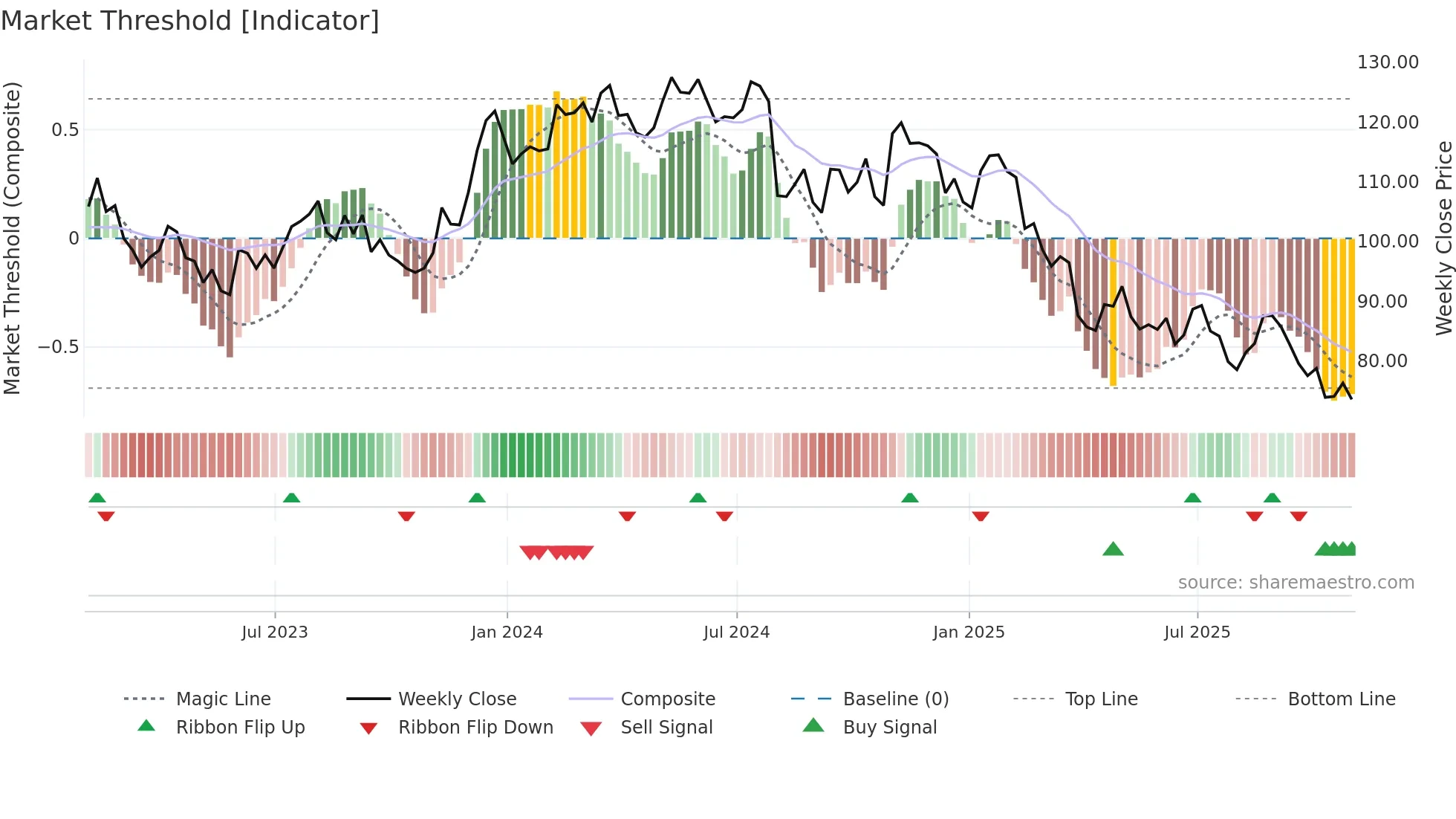 IOSP weekly Market Threshold chart
