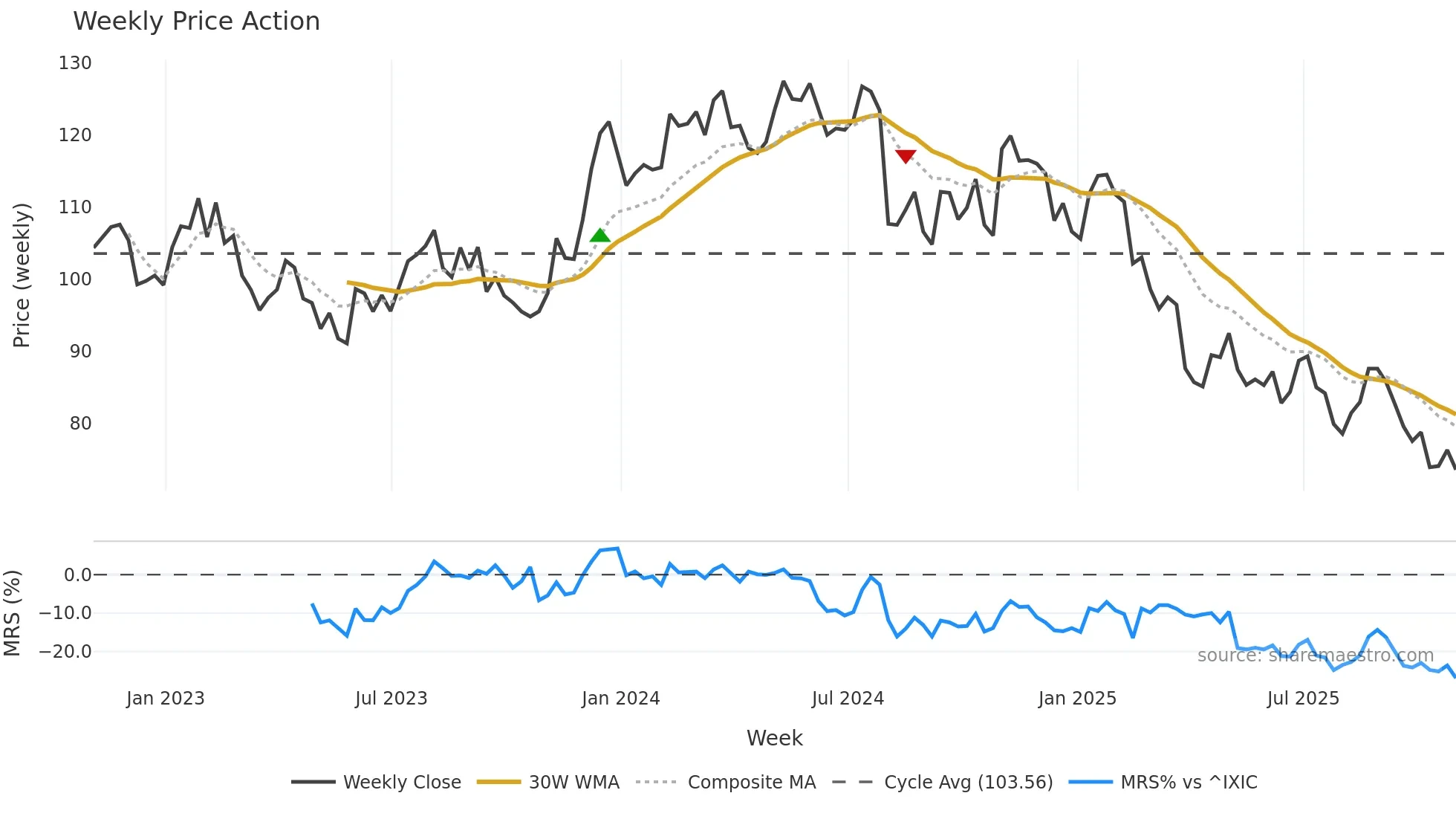 IOSP weekly Price Action chart, closing 2025-10-31