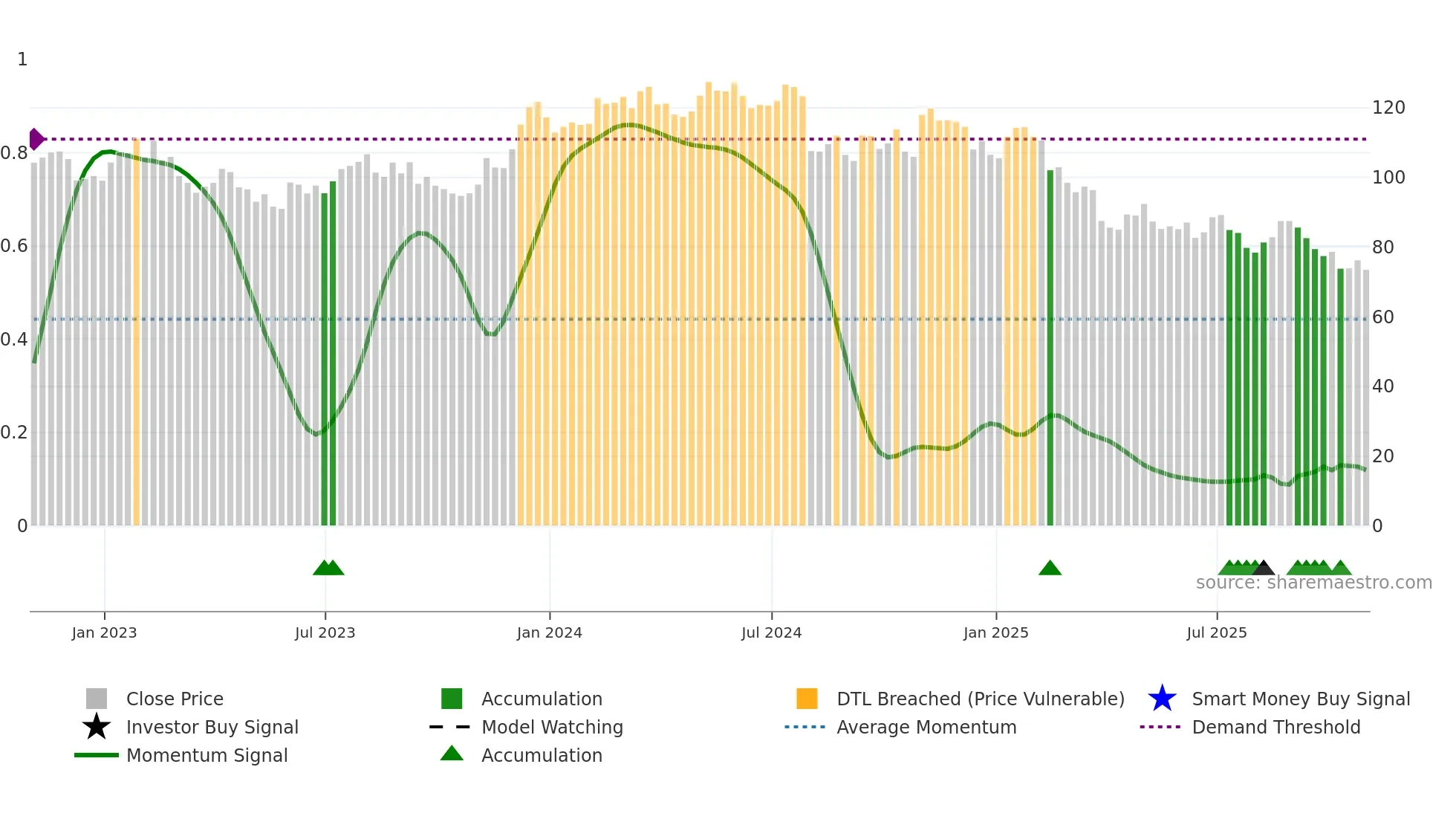 IOSP weekly Smart Money chart