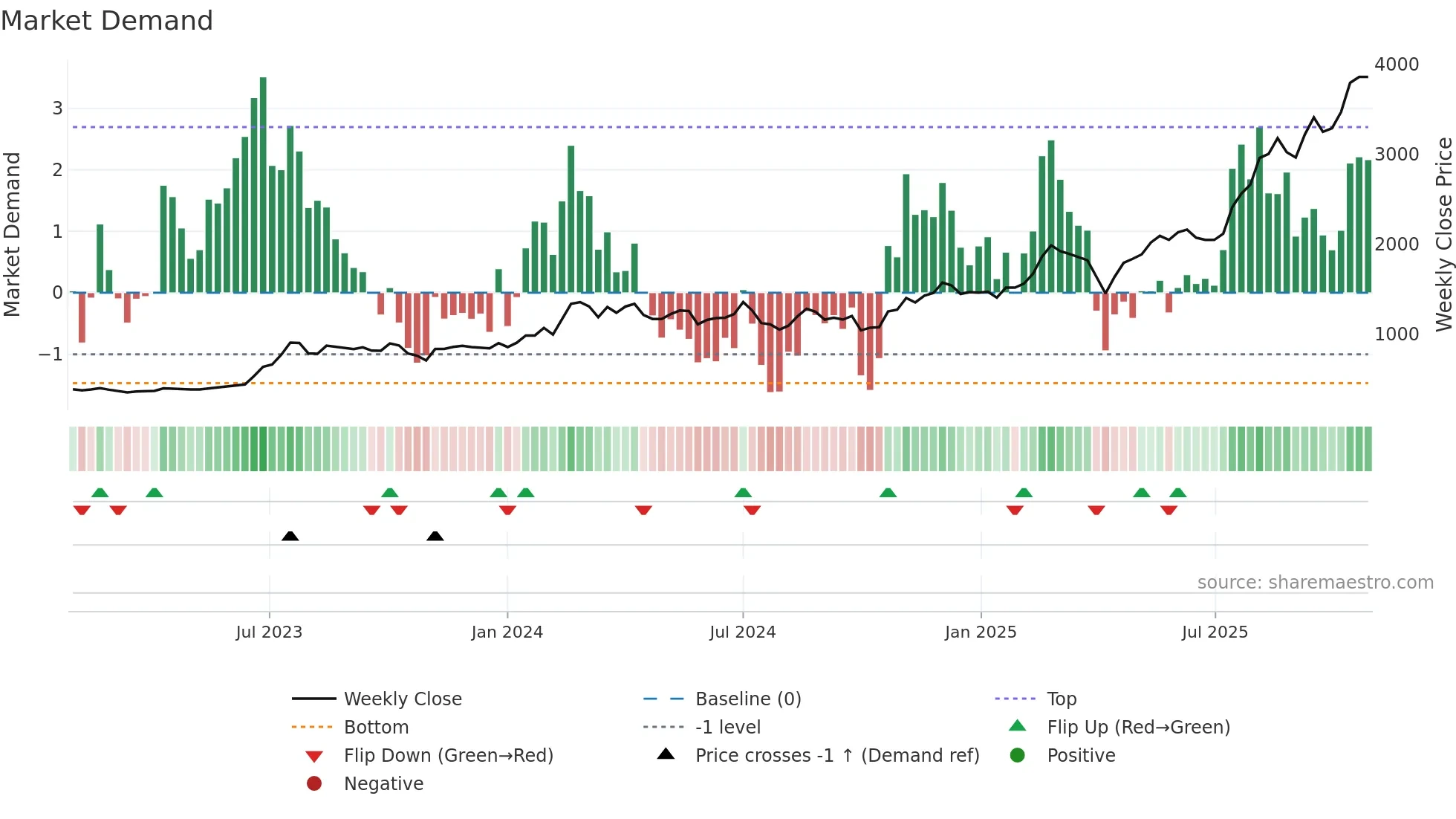 2059 weekly Market Demand chart