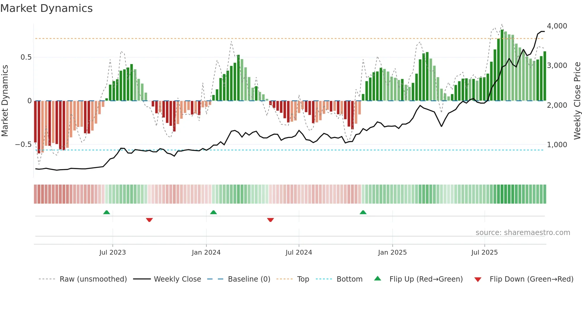 2059 weekly Market Dynamics chart