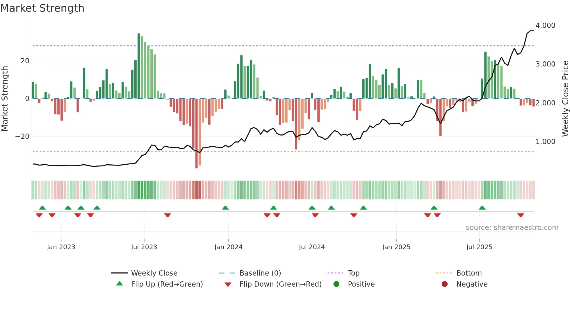 2059 weekly Market Strength chart