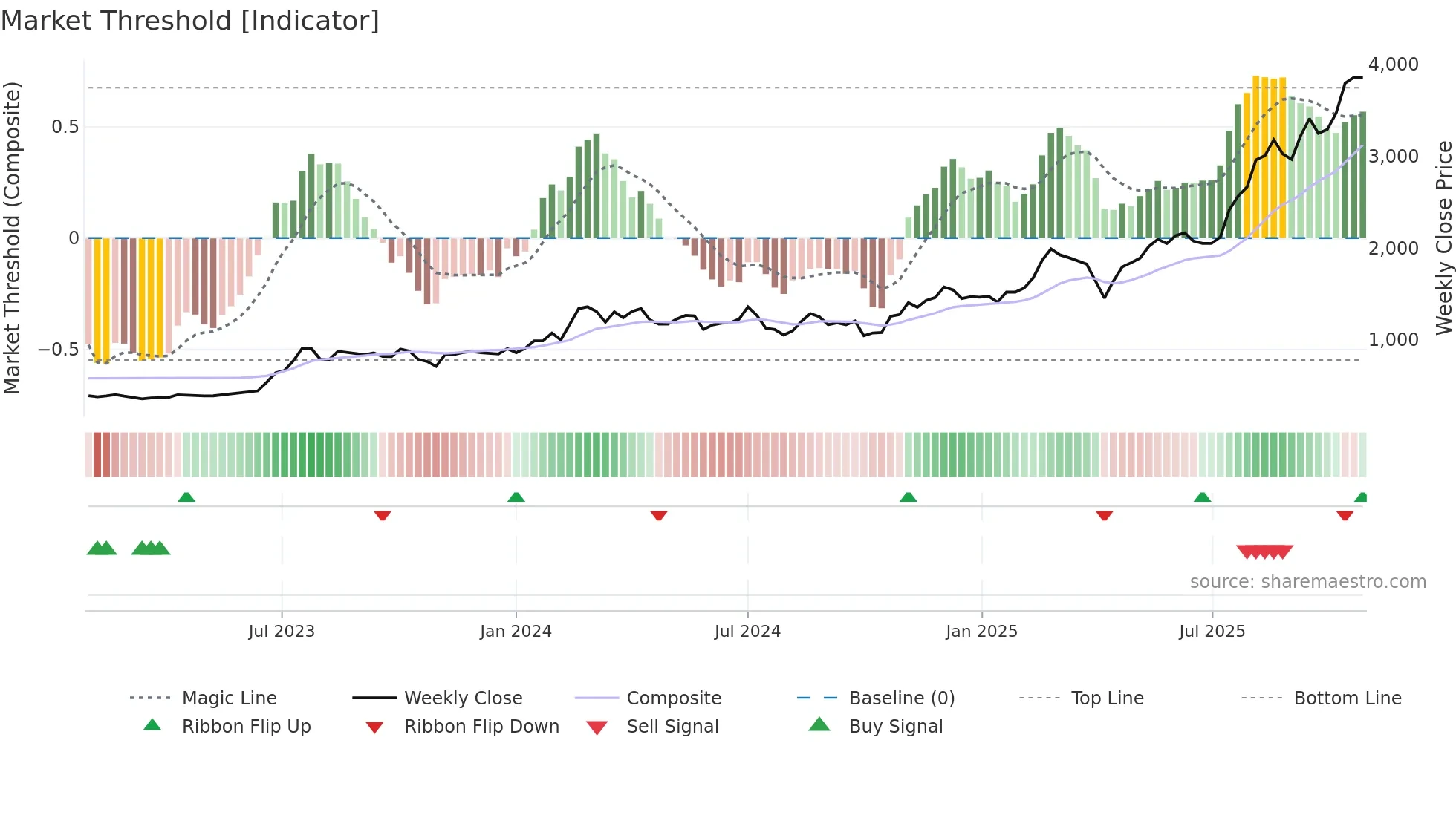 2059 weekly Market Threshold chart